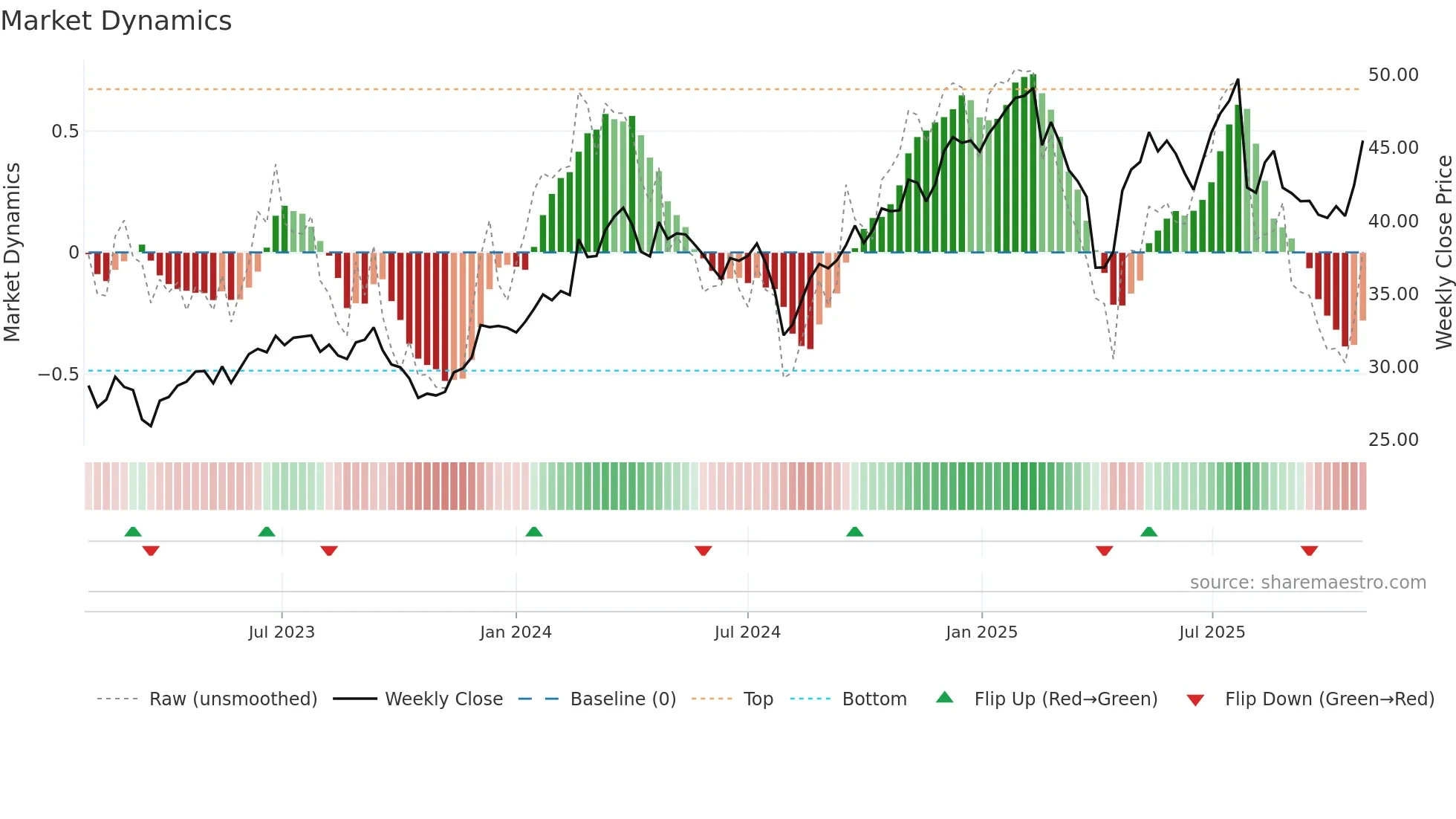 AC weekly Market Dynamics chart