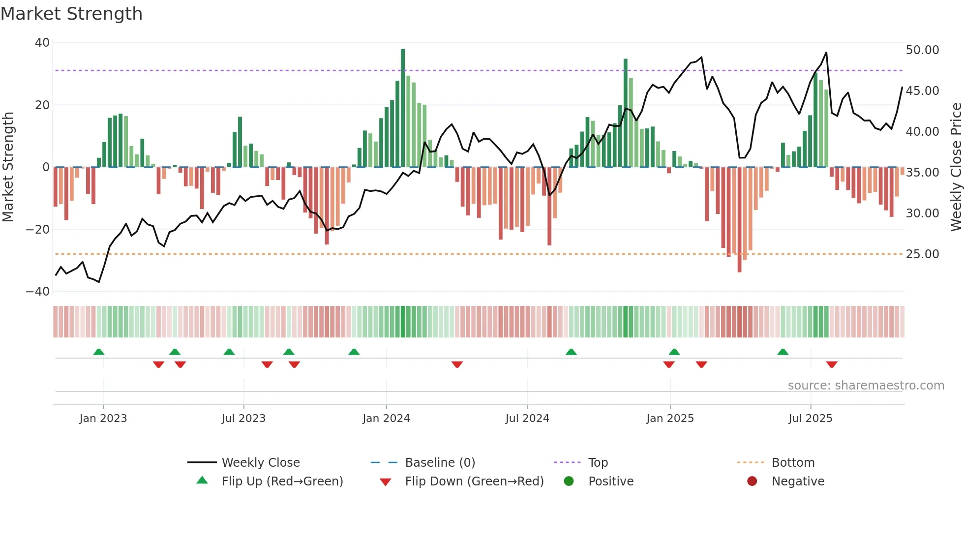 AC weekly Market Strength chart