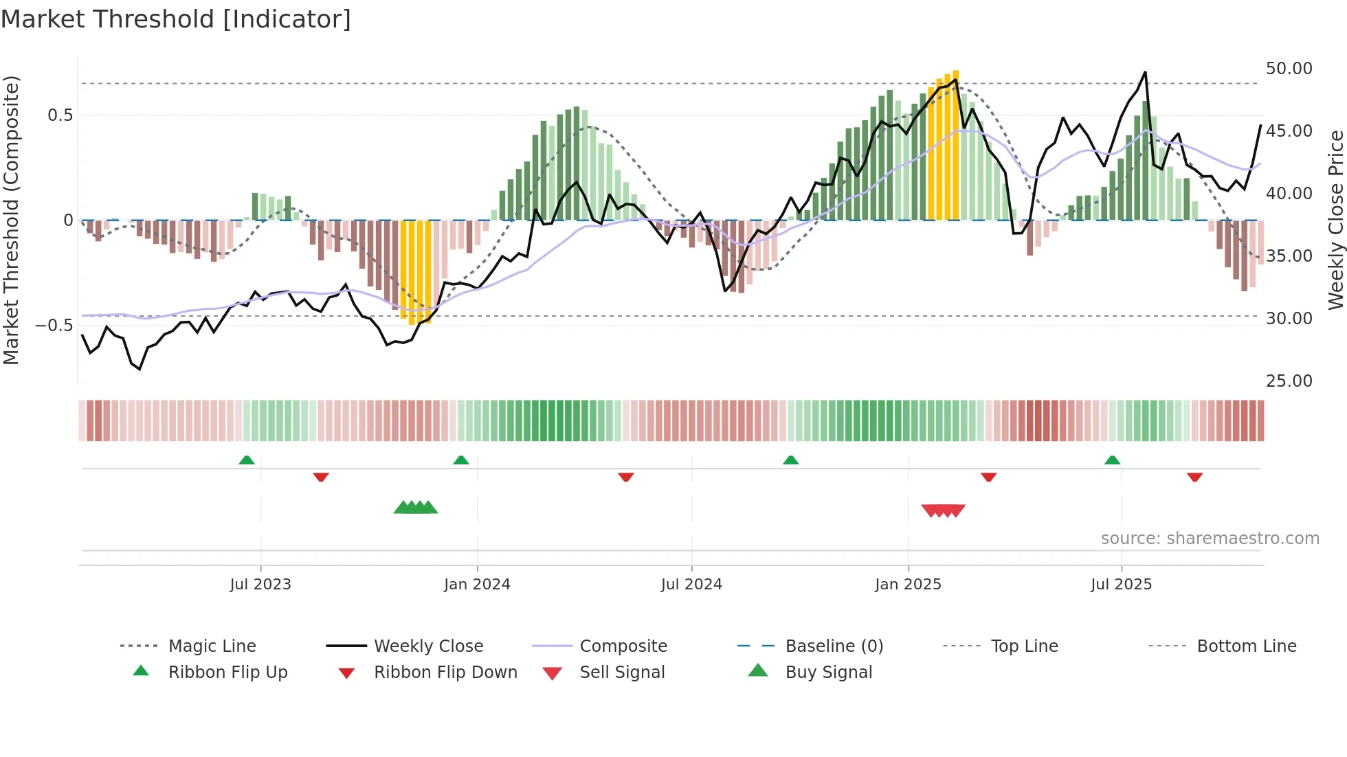 AC weekly Market Threshold chart