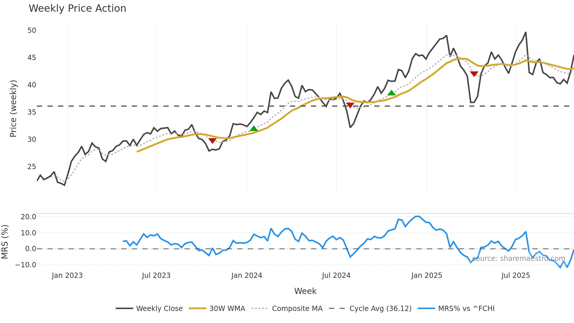 AC weekly Price Action chart, closing 2025-10-27