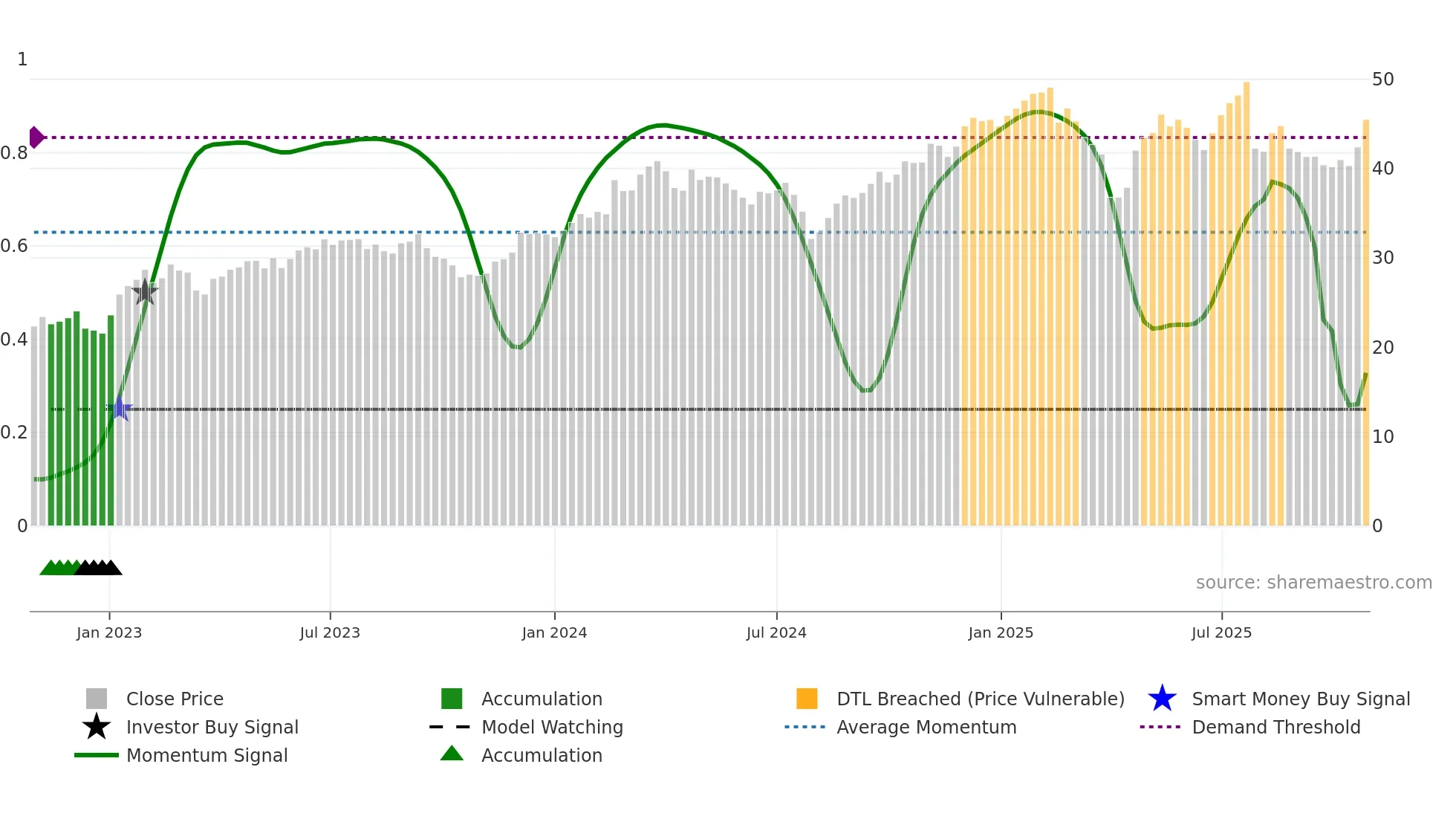 AC weekly Smart Money chart