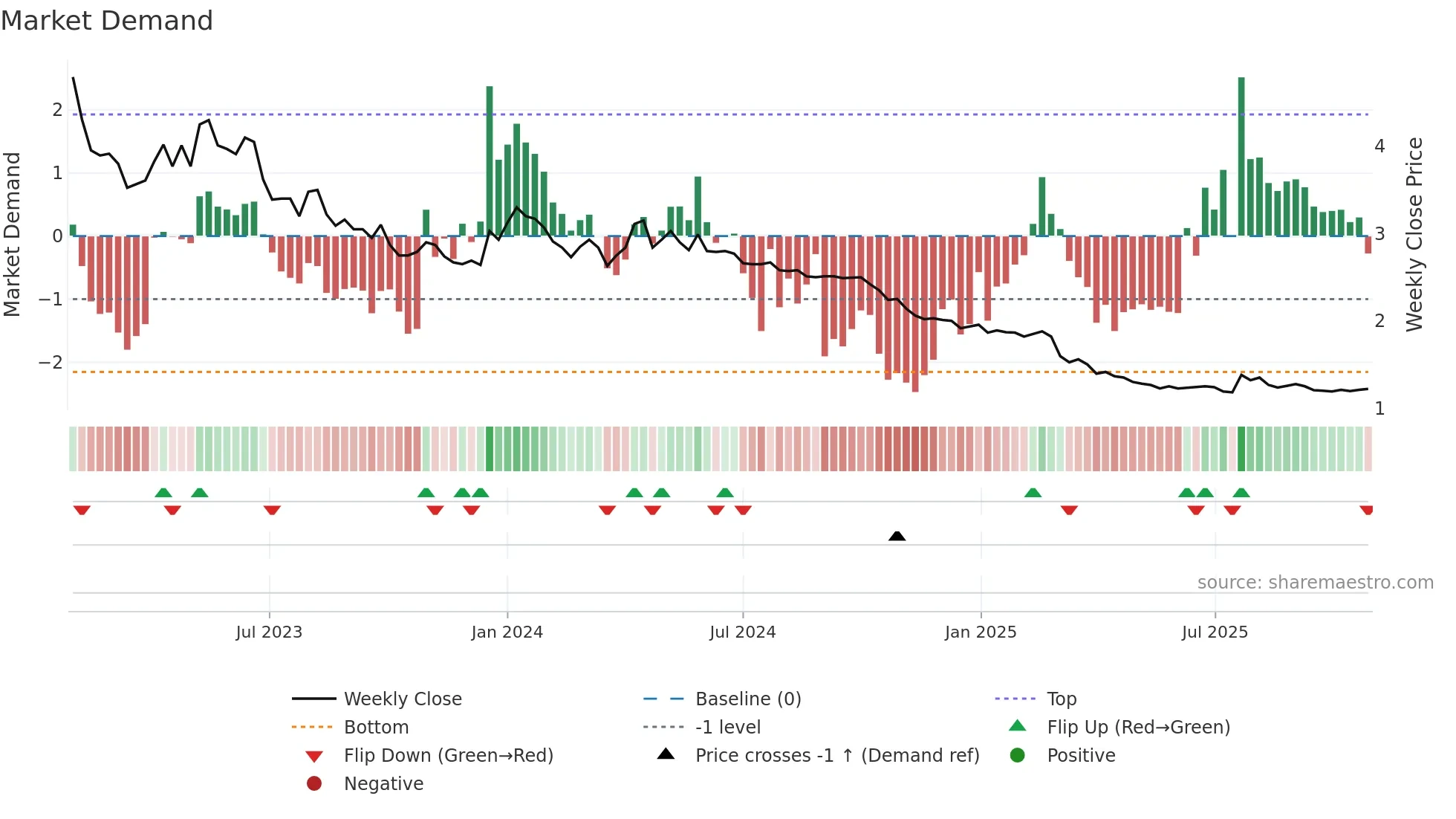 RAP1V weekly Market Demand chart