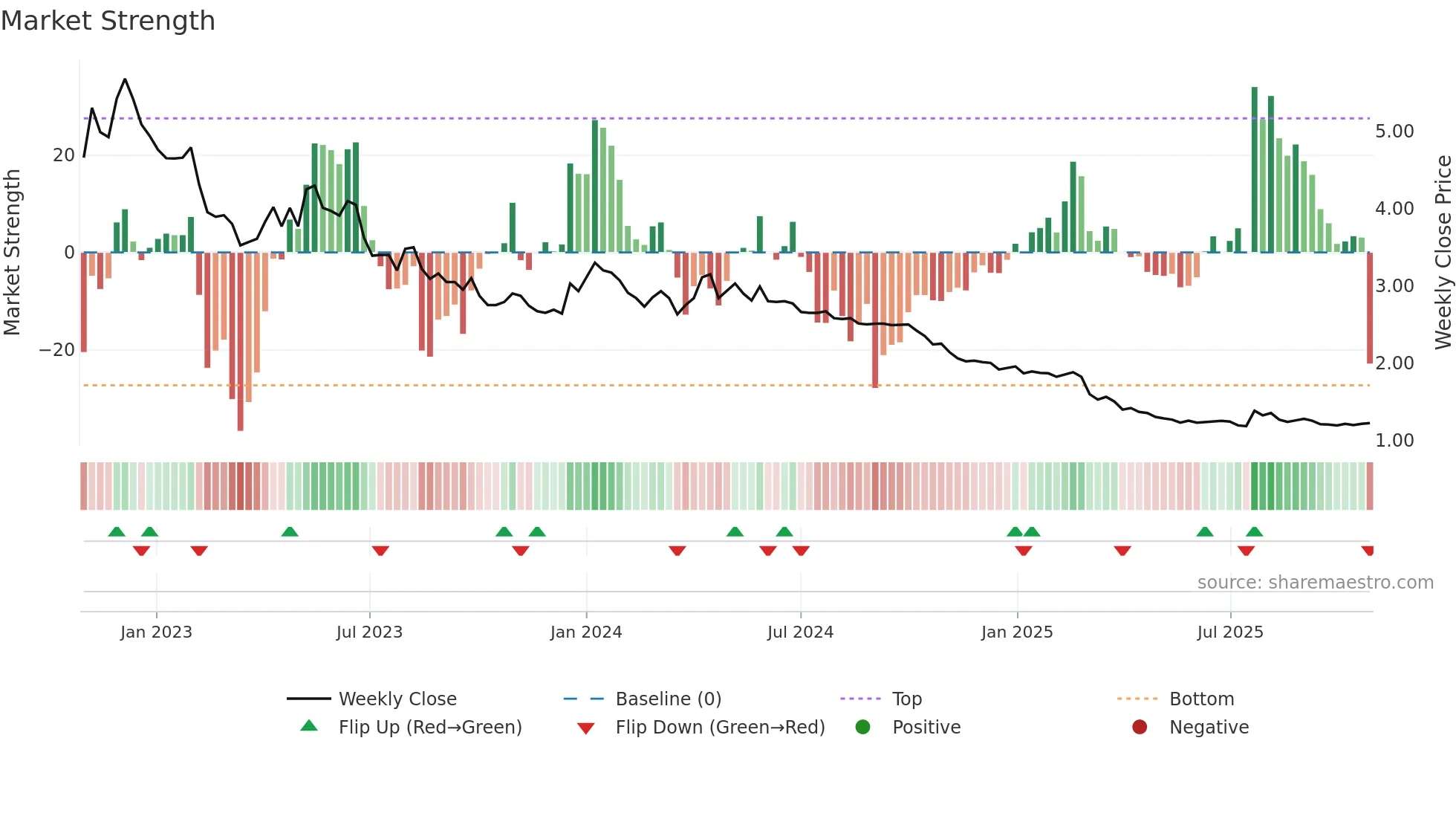 RAP1V weekly Market Strength chart