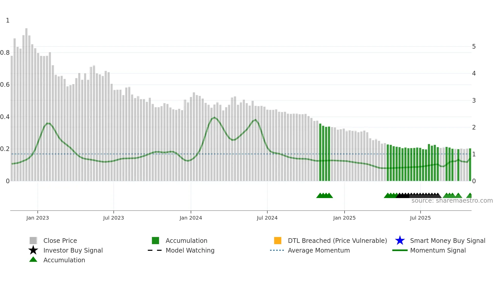RAP1V weekly Smart Money chart
