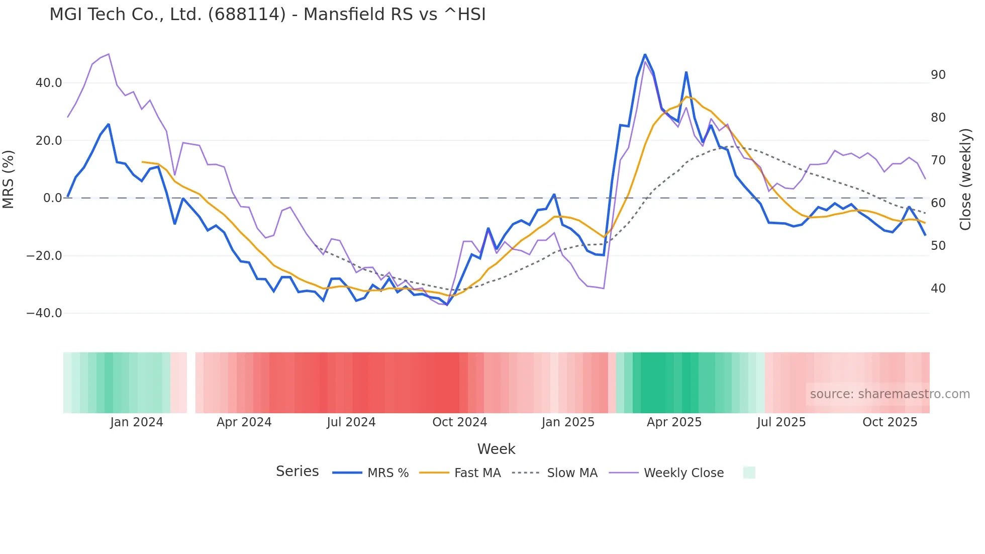 688114 Mansfield Relative Strength chart