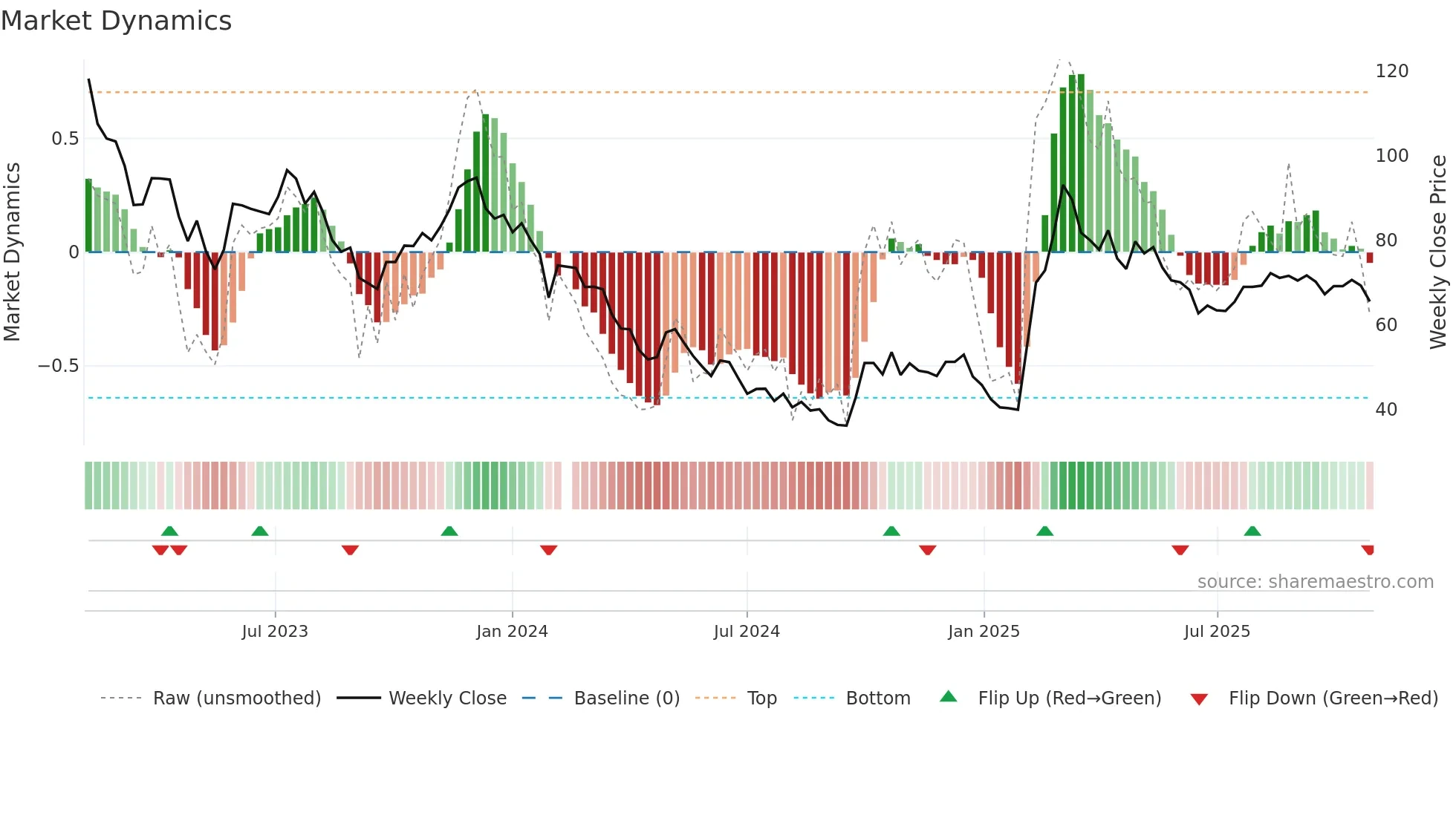 688114 weekly Market Dynamics chart
