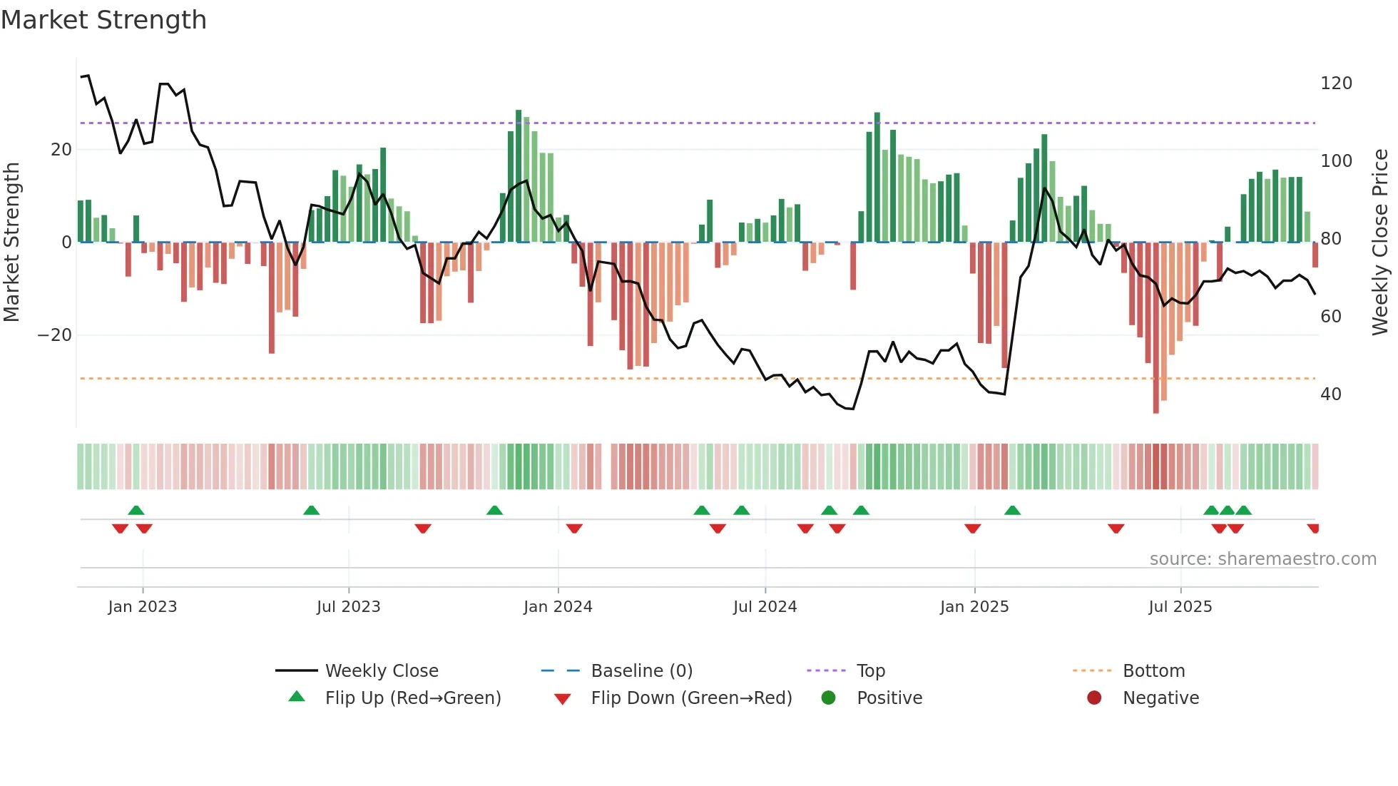 688114 weekly Market Strength chart