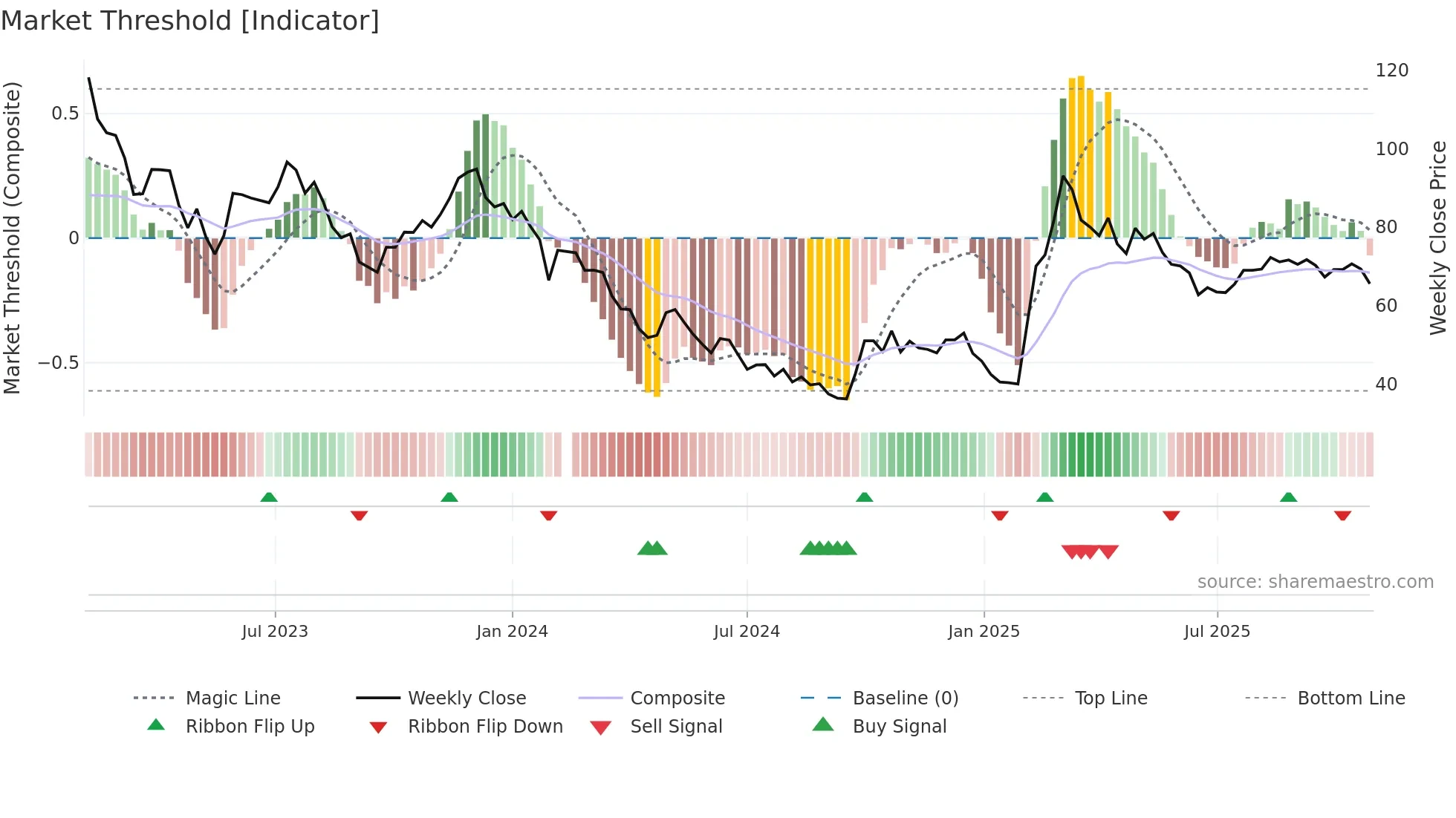 688114 weekly Market Threshold chart