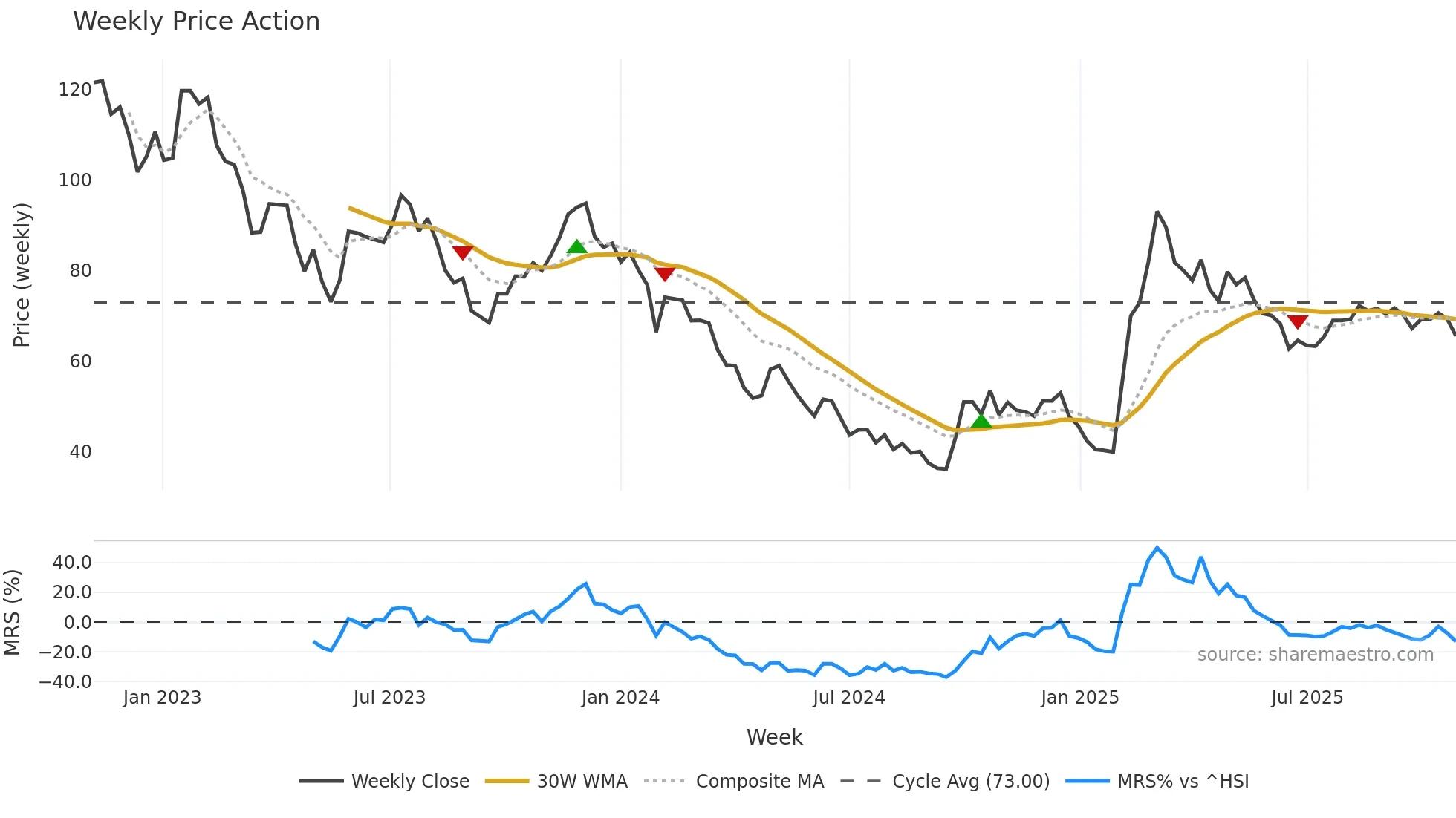 688114 weekly Price Action chart, closing 2025-10-27