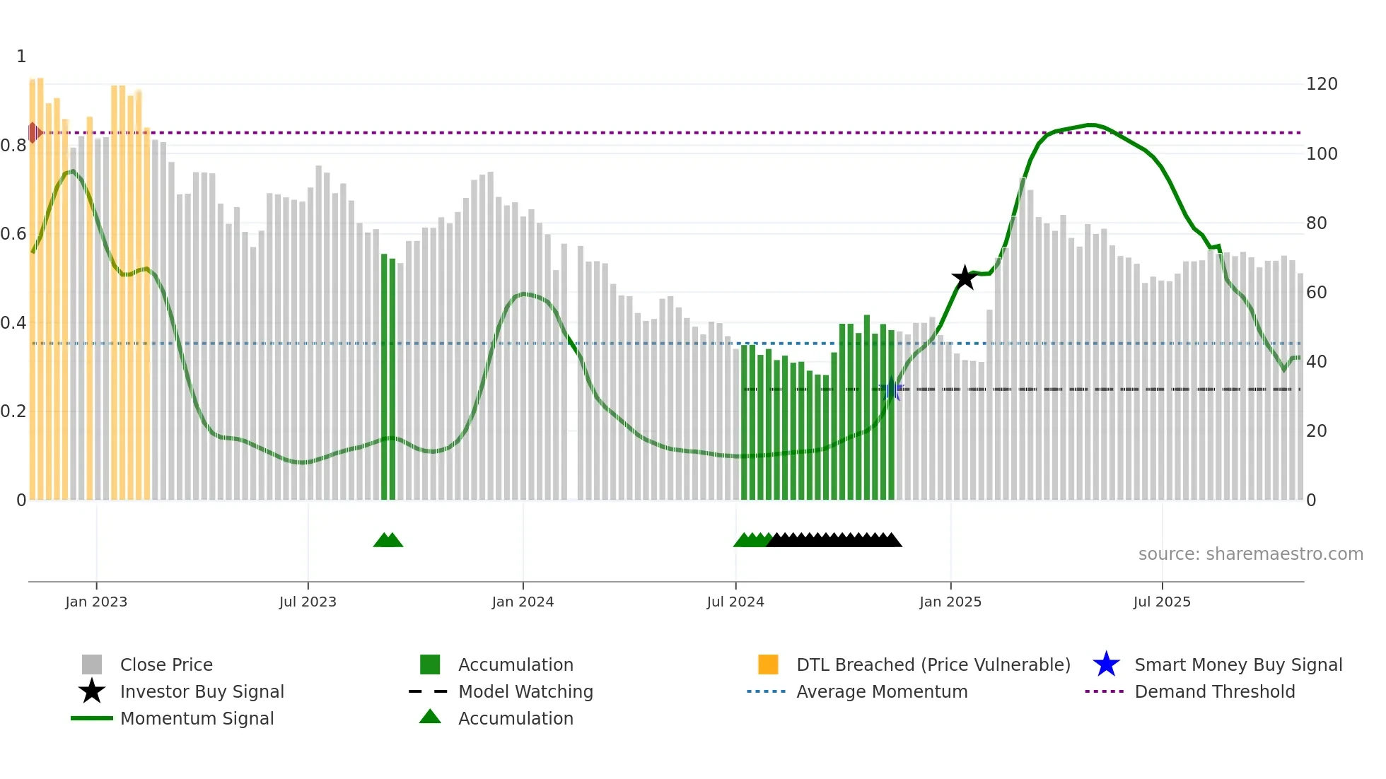 688114 weekly Smart Money chart