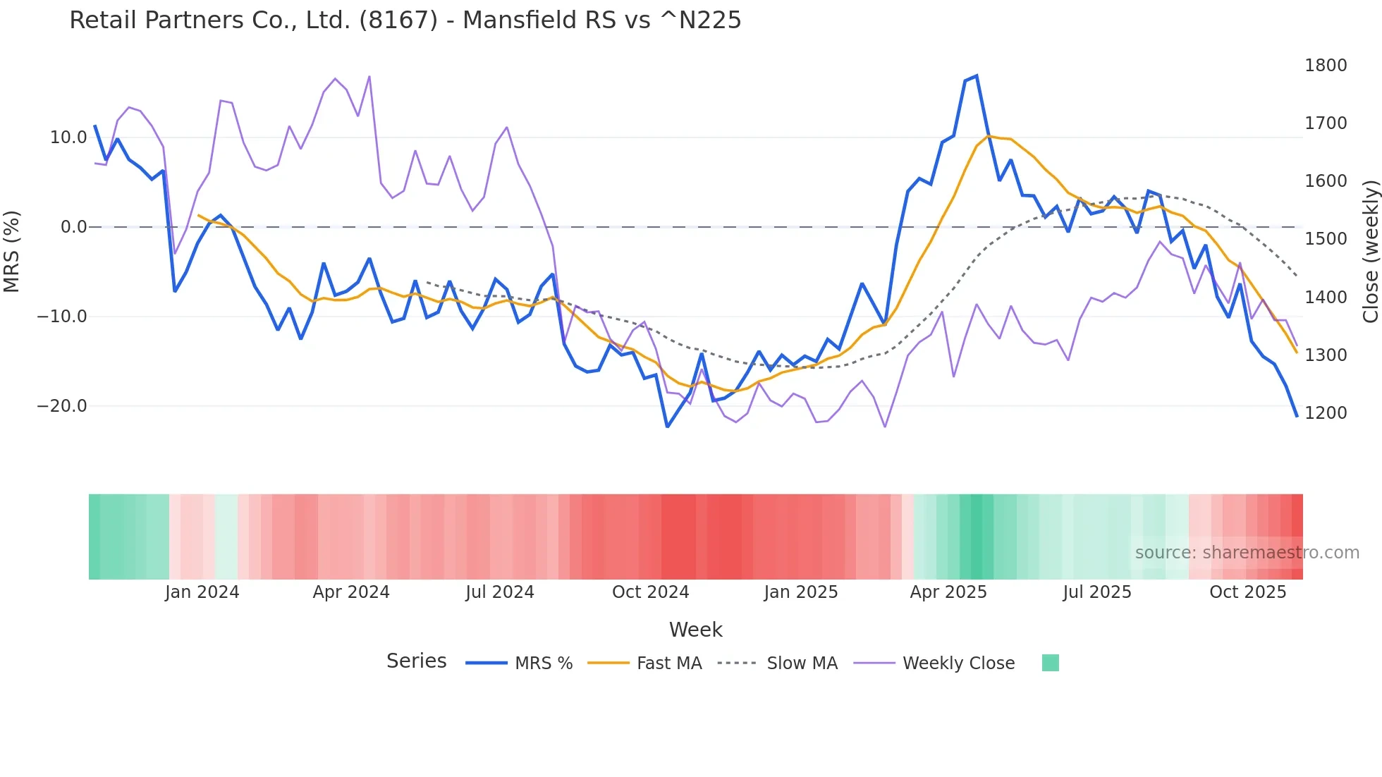 8167 Mansfield Relative Strength chart