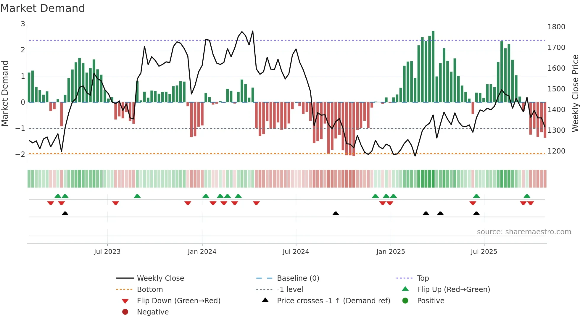 8167 weekly Market Demand chart