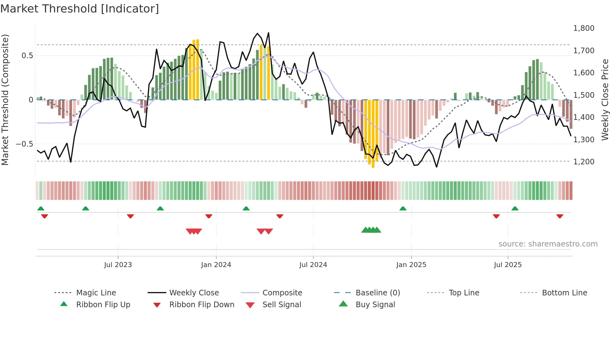 8167 weekly Market Threshold chart