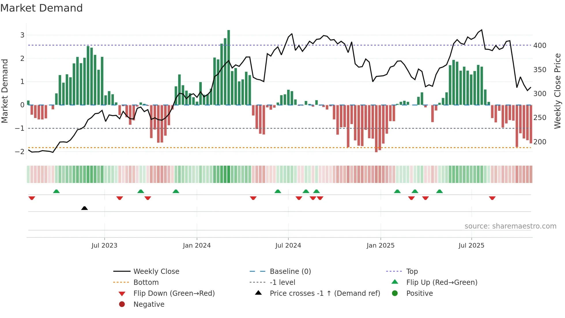 YPSN weekly Market Demand chart