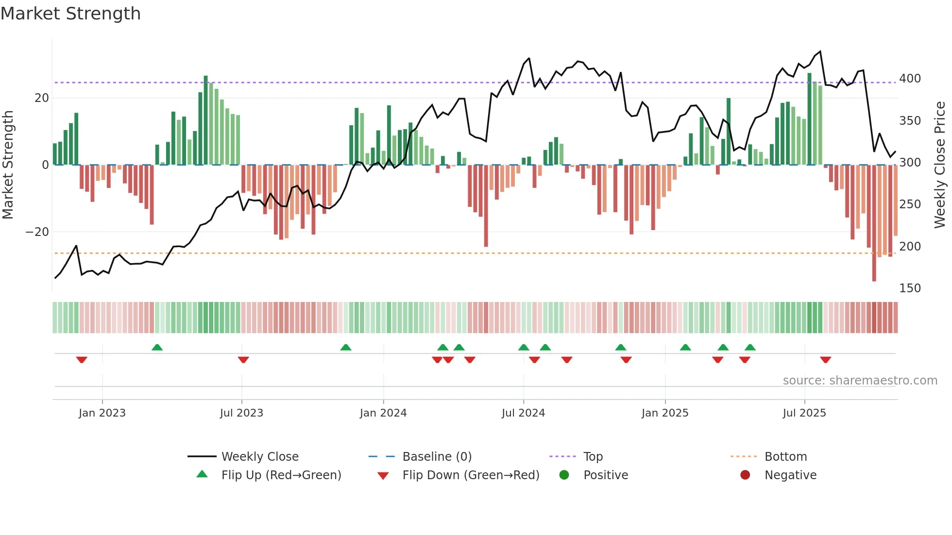 YPSN weekly Market Strength chart