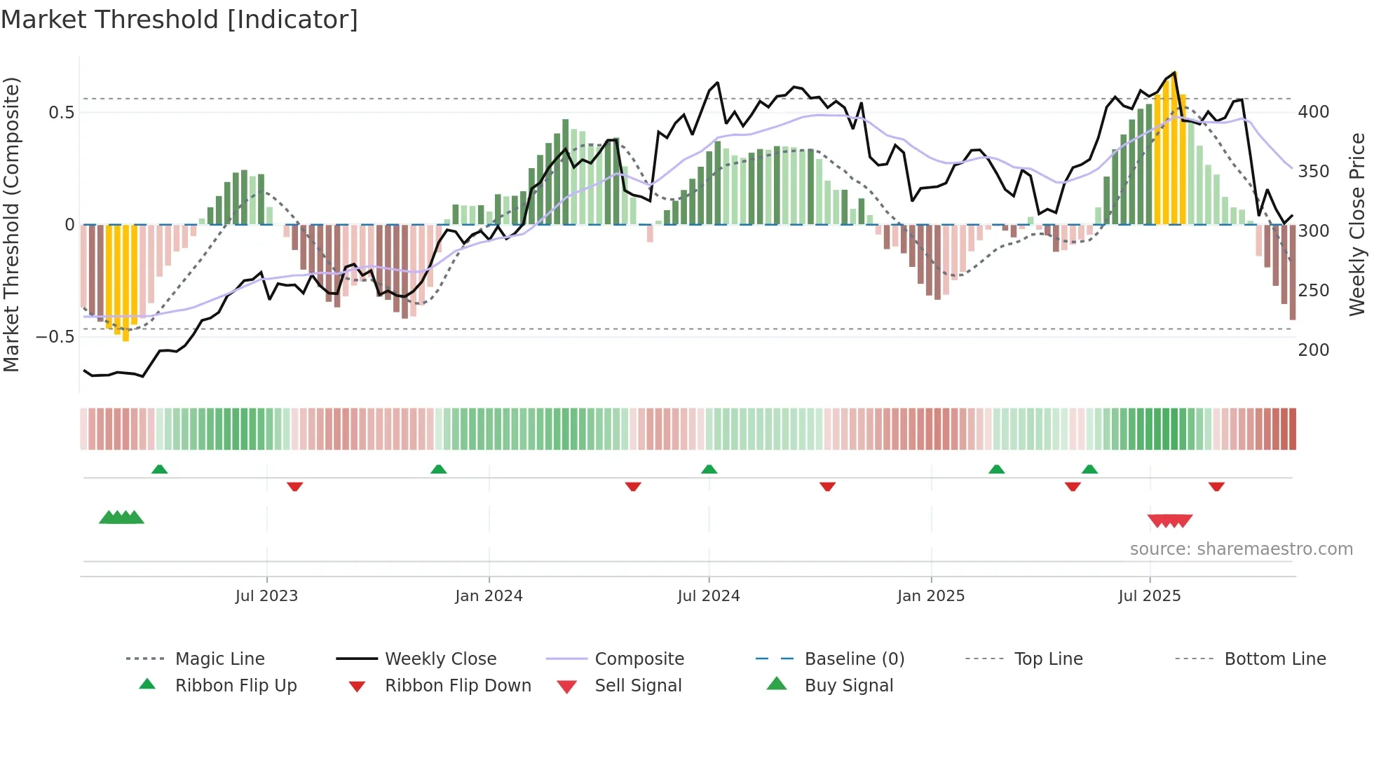 YPSN weekly Market Threshold chart
