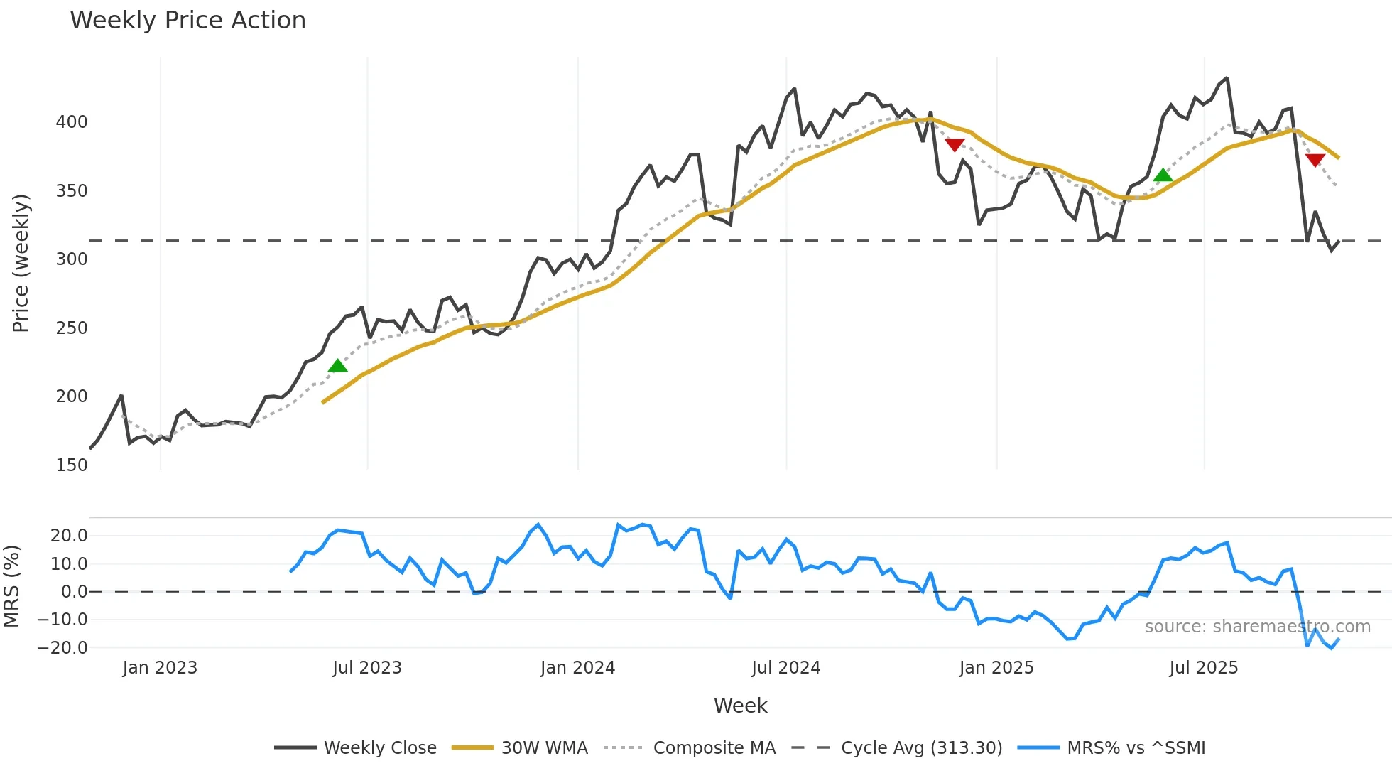 YPSN weekly Price Action chart, closing 2025-10-27