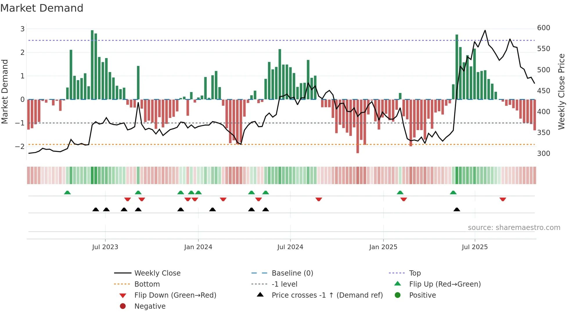 FMGOETZE weekly Market Demand chart