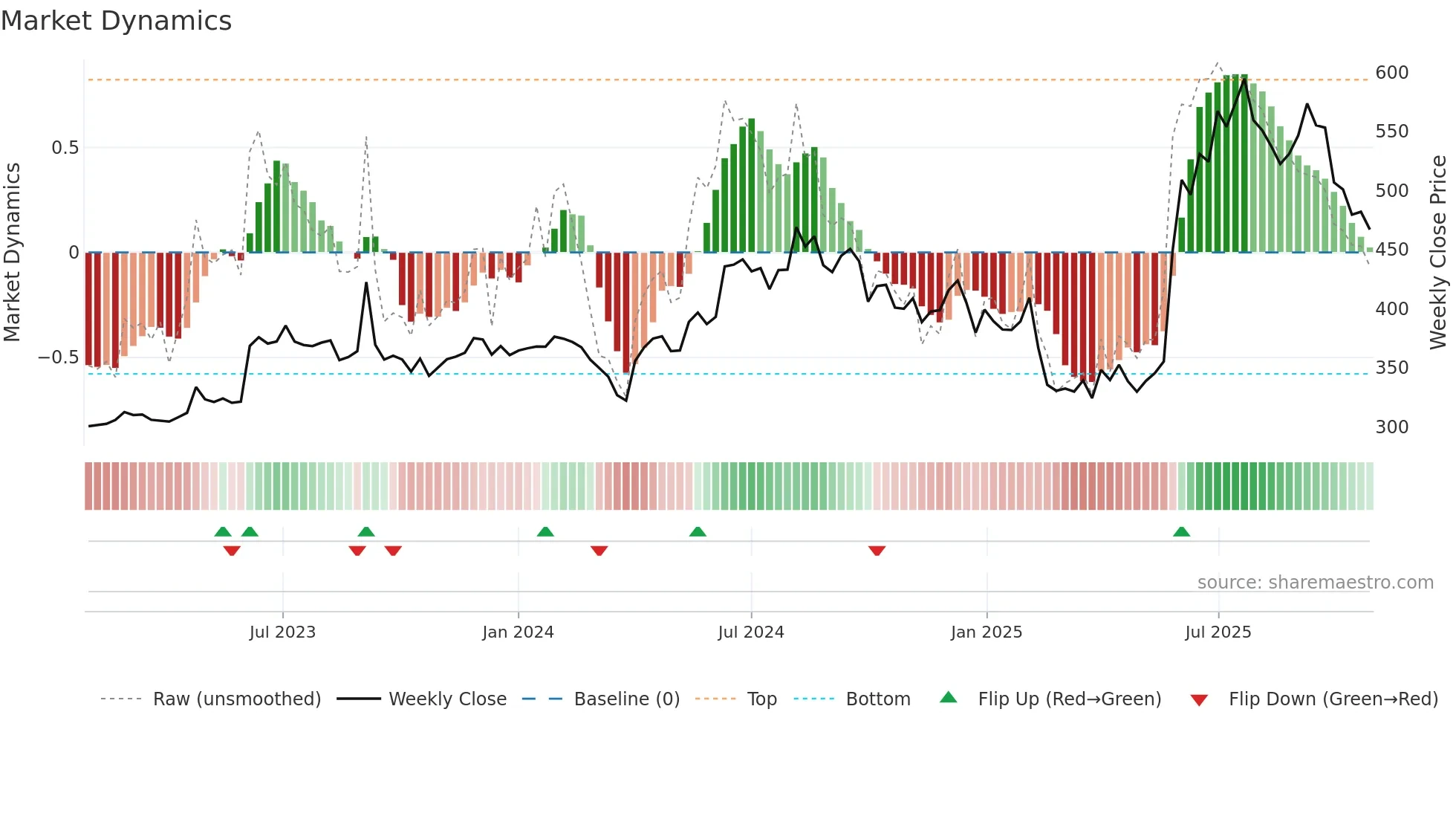 FMGOETZE weekly Market Dynamics chart