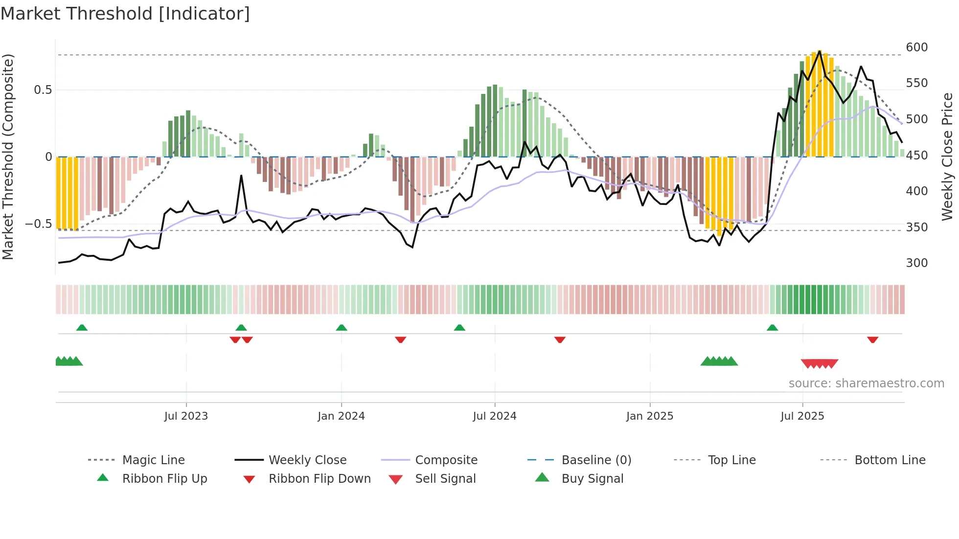 FMGOETZE weekly Market Threshold chart