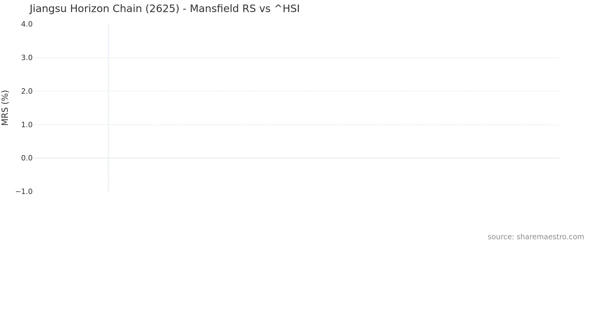 2625 Mansfield Relative Strength chart