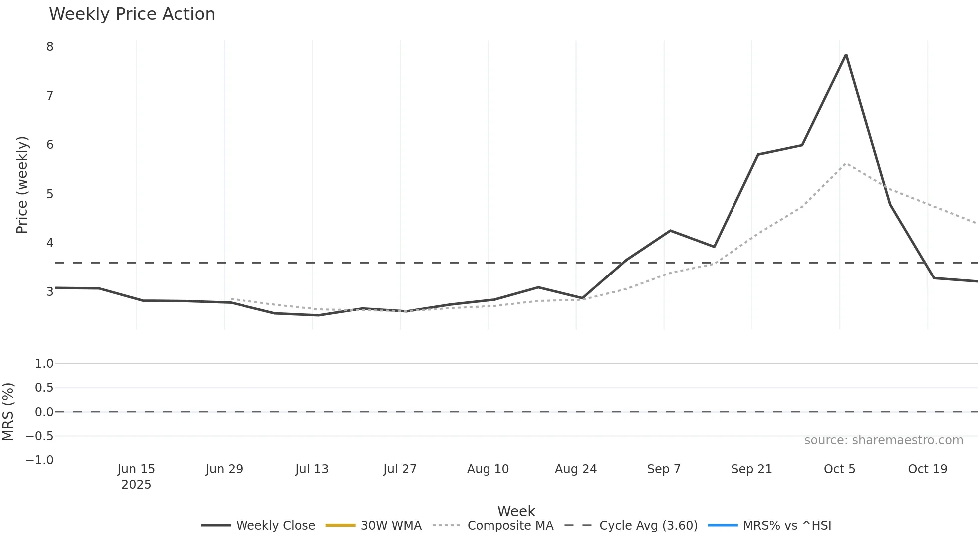 2625 weekly Price Action chart, closing 2025-10-27