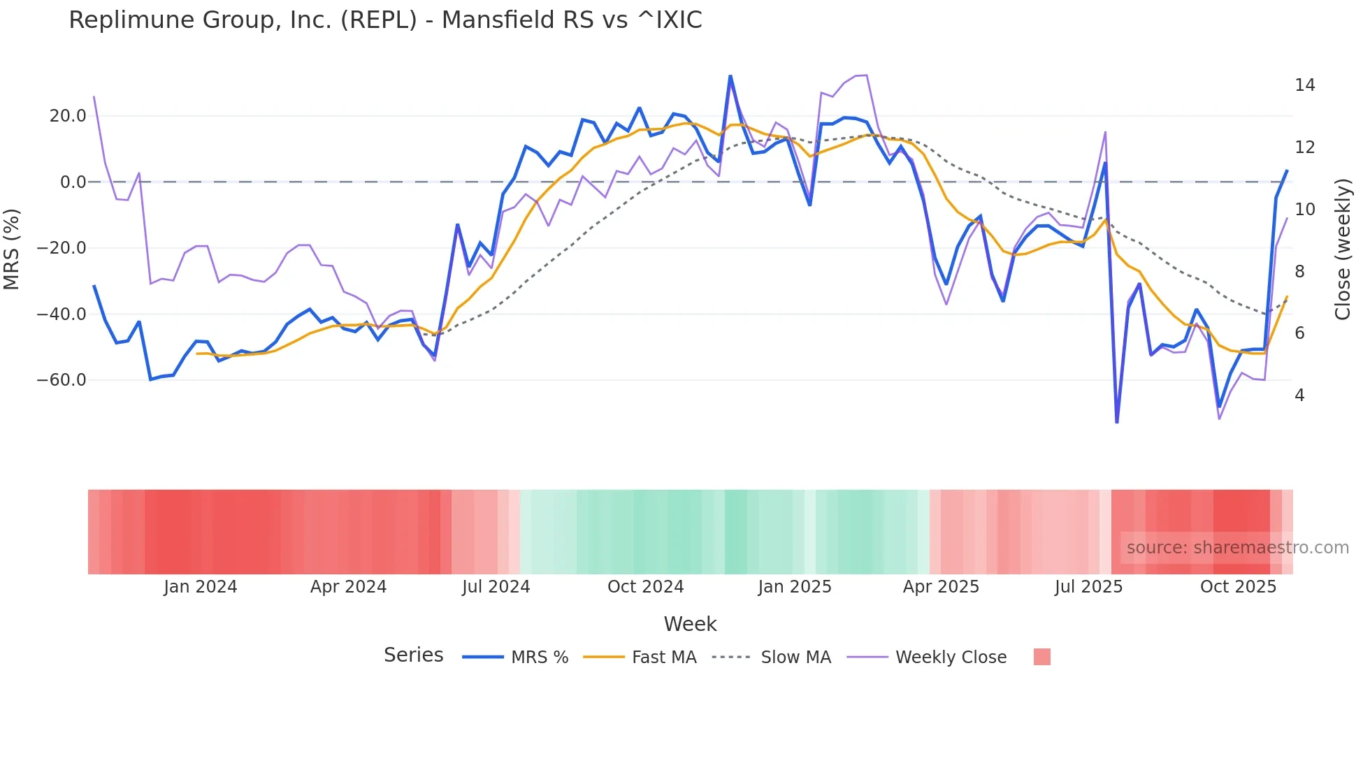 REPL Mansfield Relative Strength chart