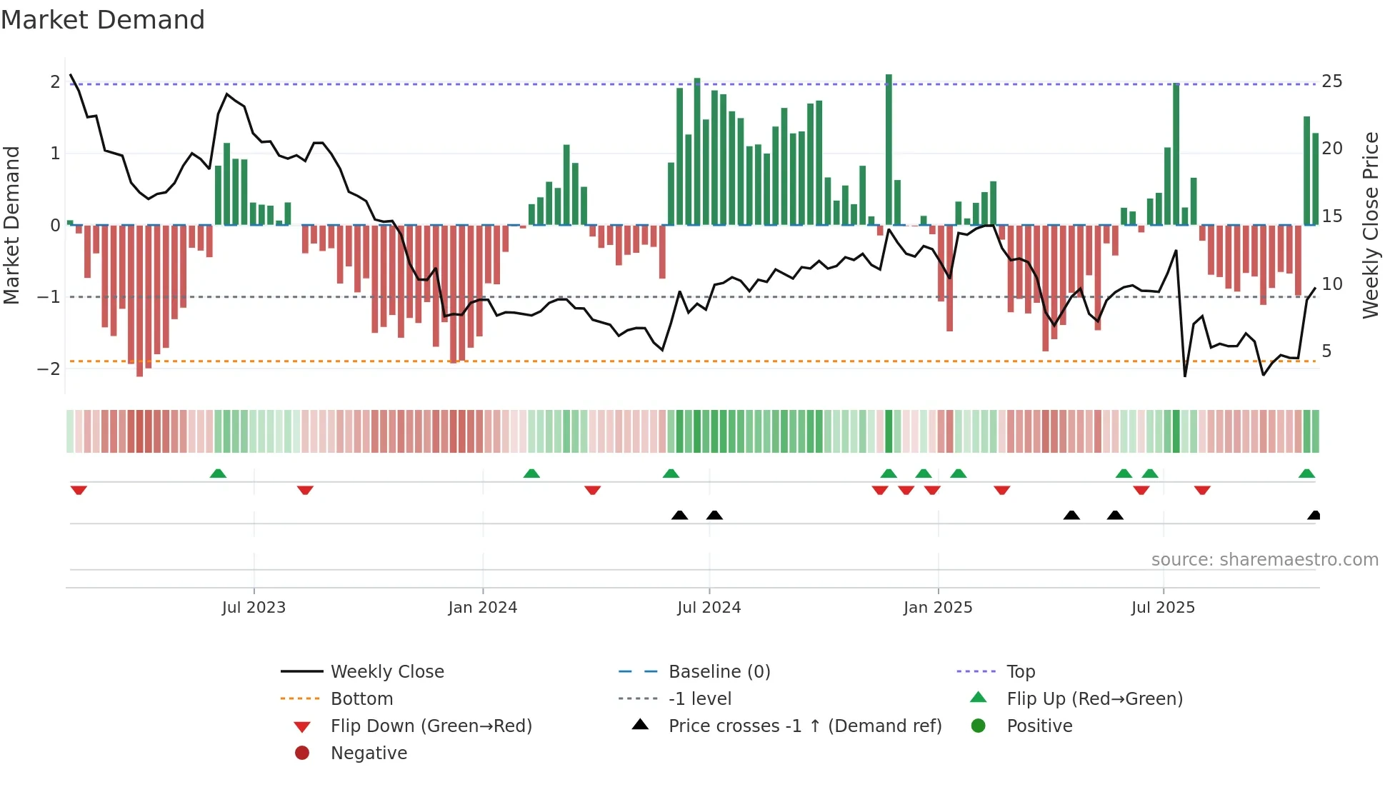 REPL weekly Market Demand chart