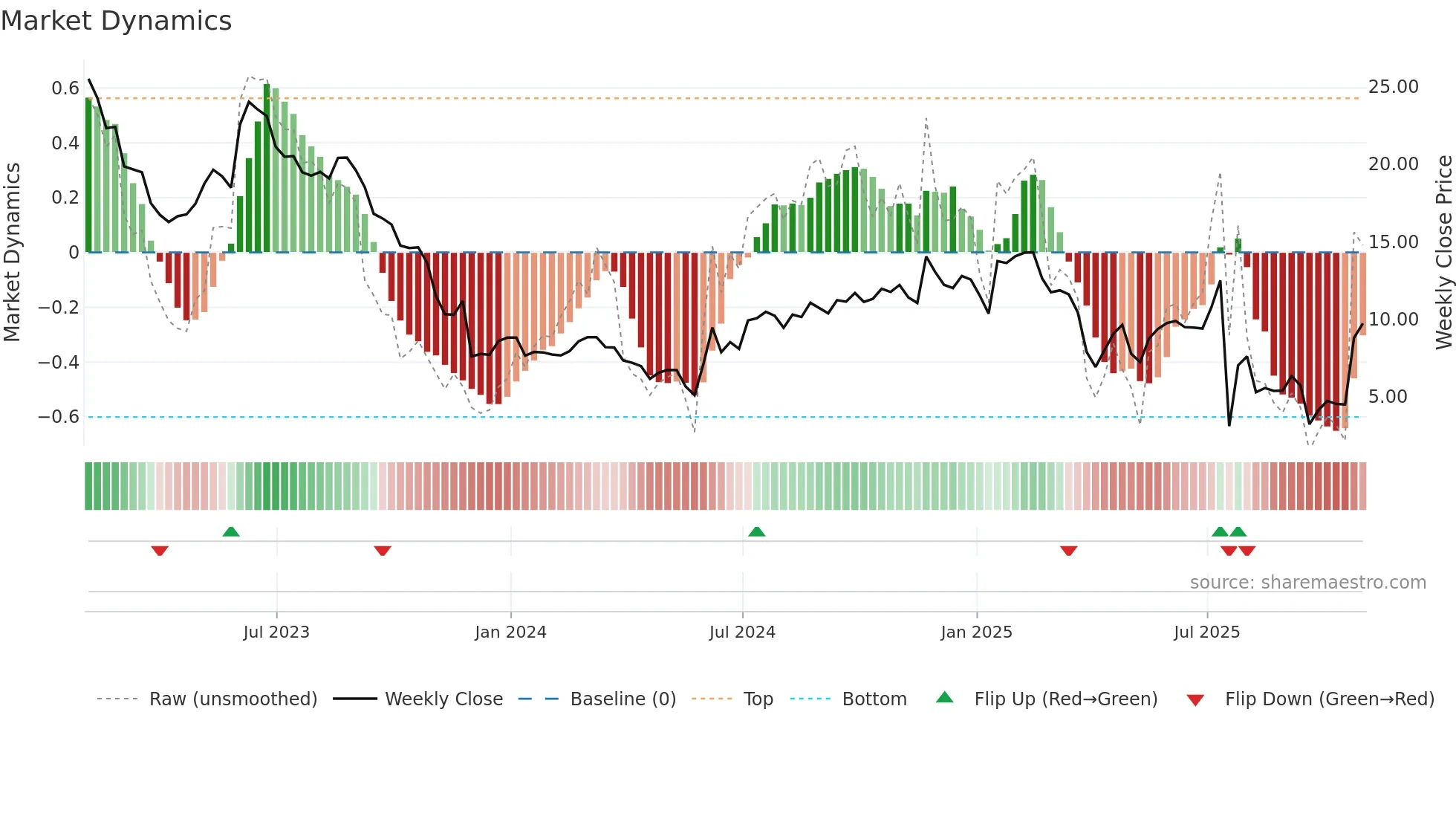 REPL weekly Market Dynamics chart