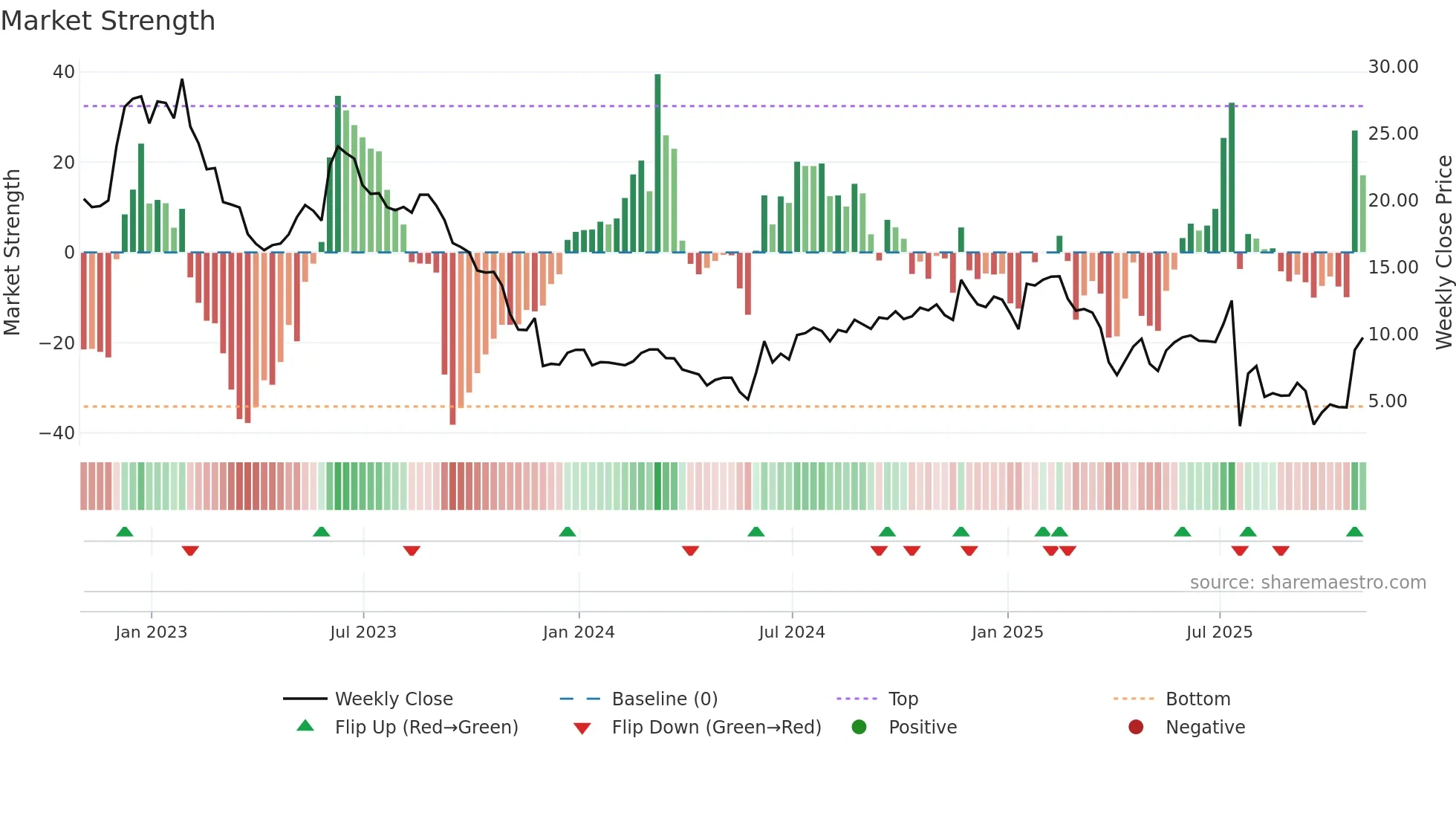 REPL weekly Market Strength chart