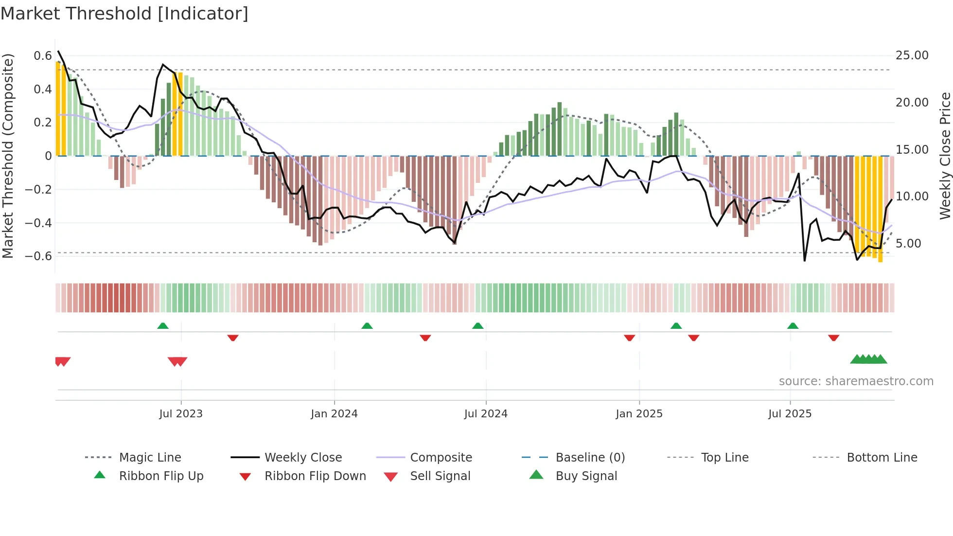 REPL weekly Market Threshold chart