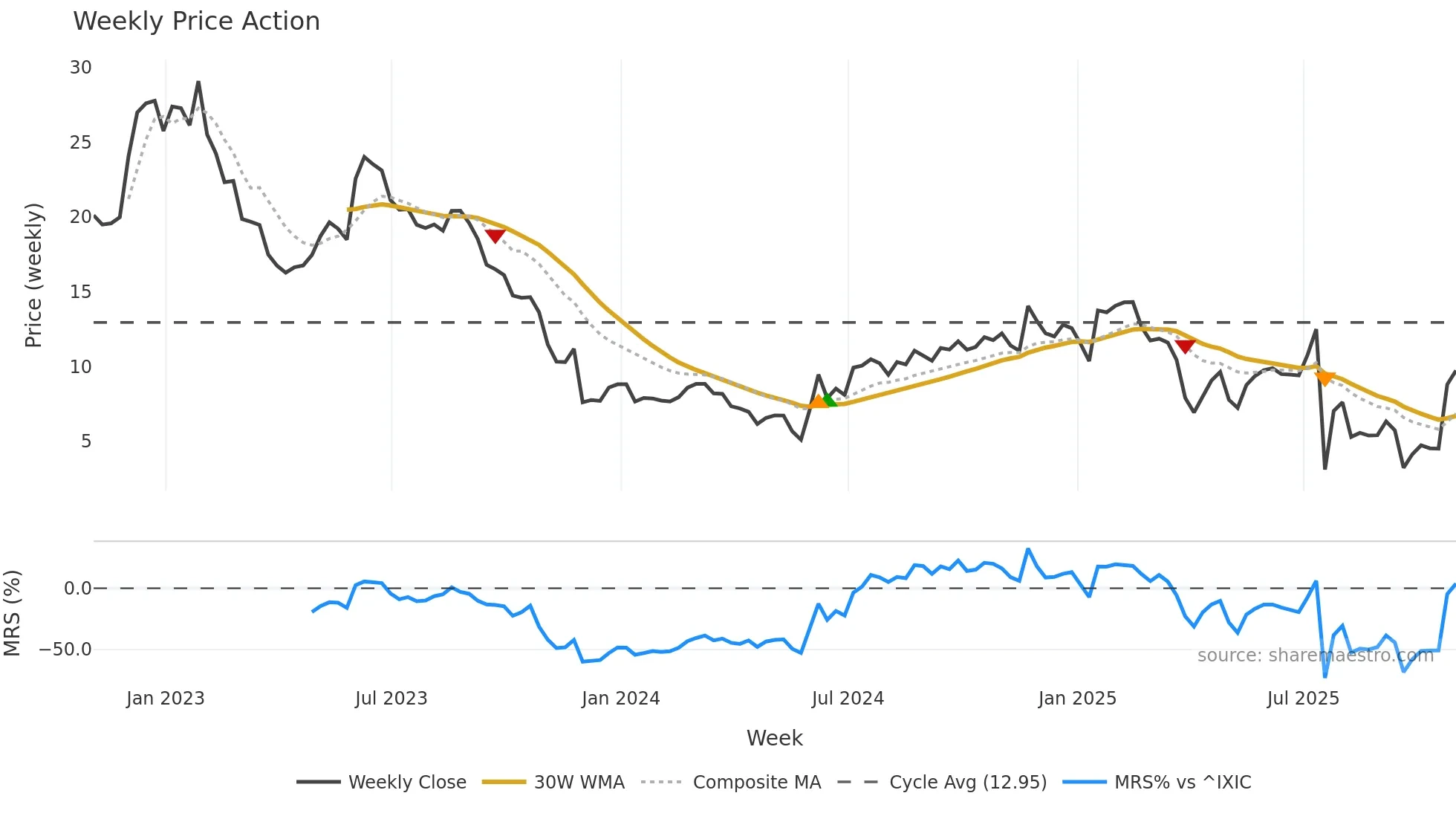 REPL weekly Price Action chart, closing 2025-10-31