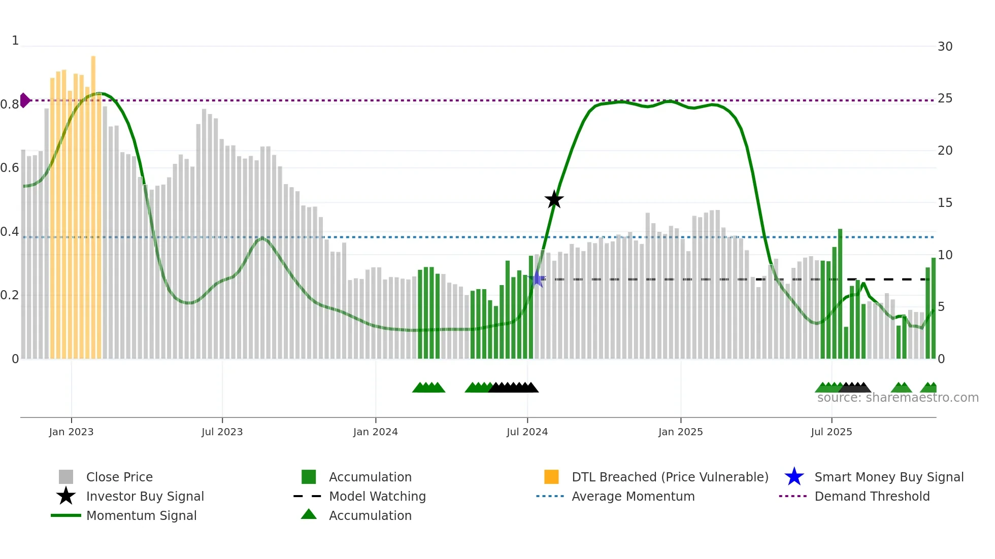 REPL weekly Smart Money chart