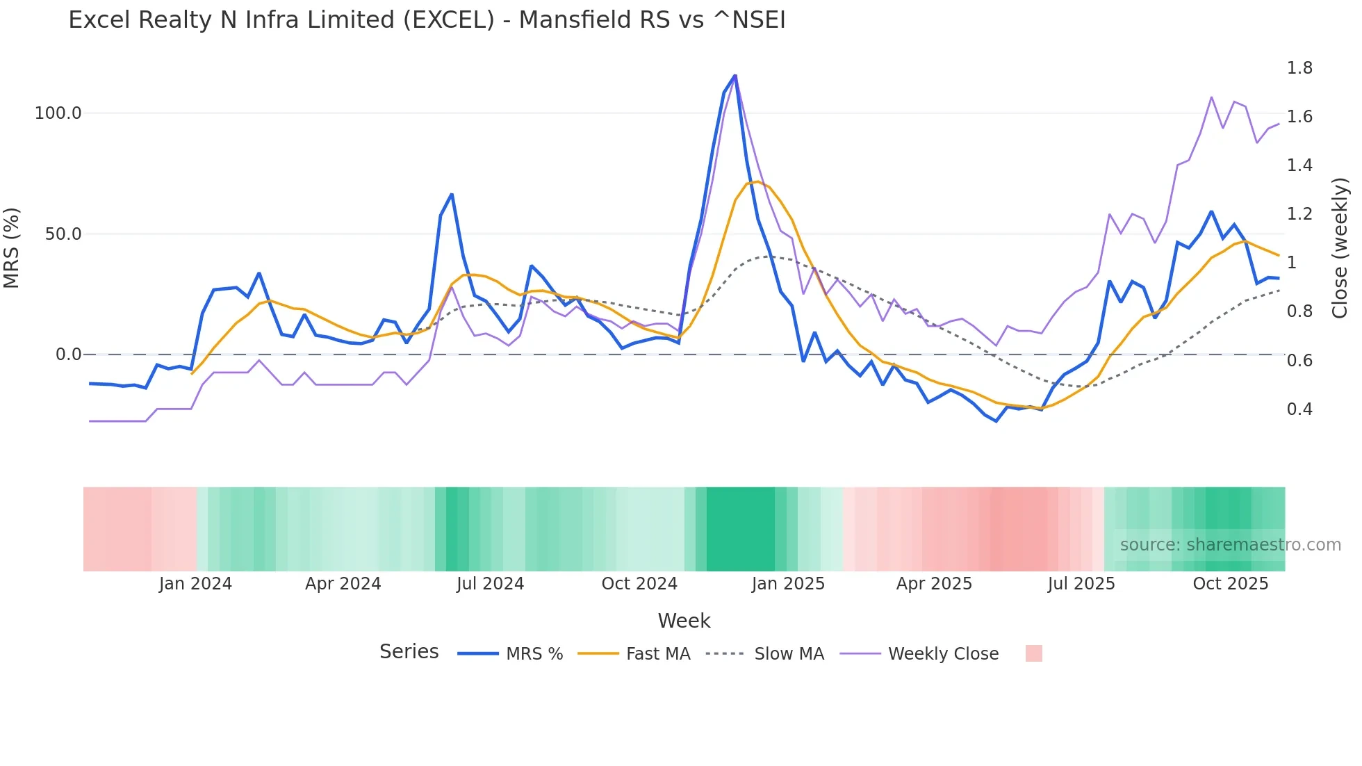 EXCEL Mansfield Relative Strength chart