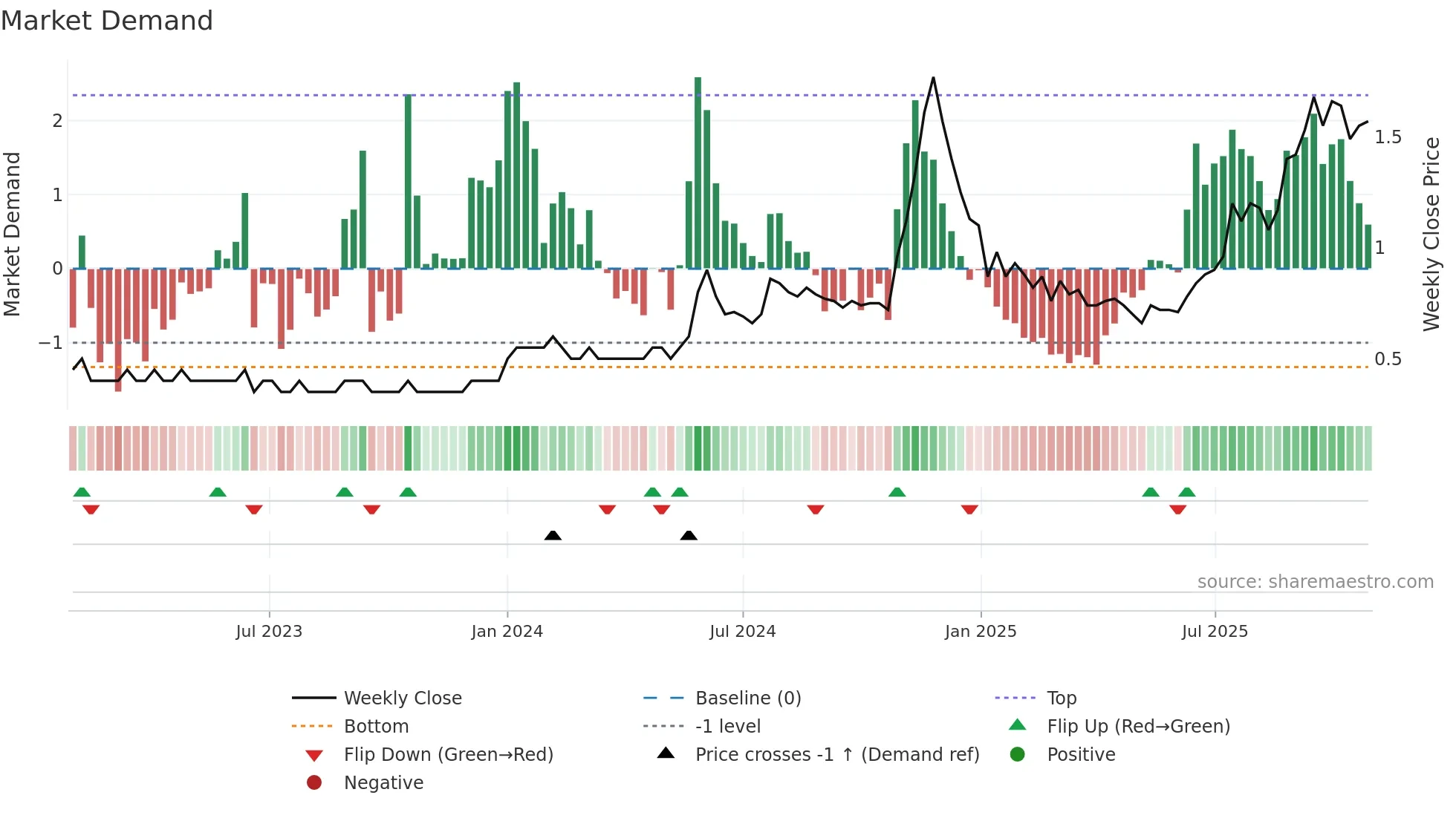 EXCEL weekly Market Demand chart