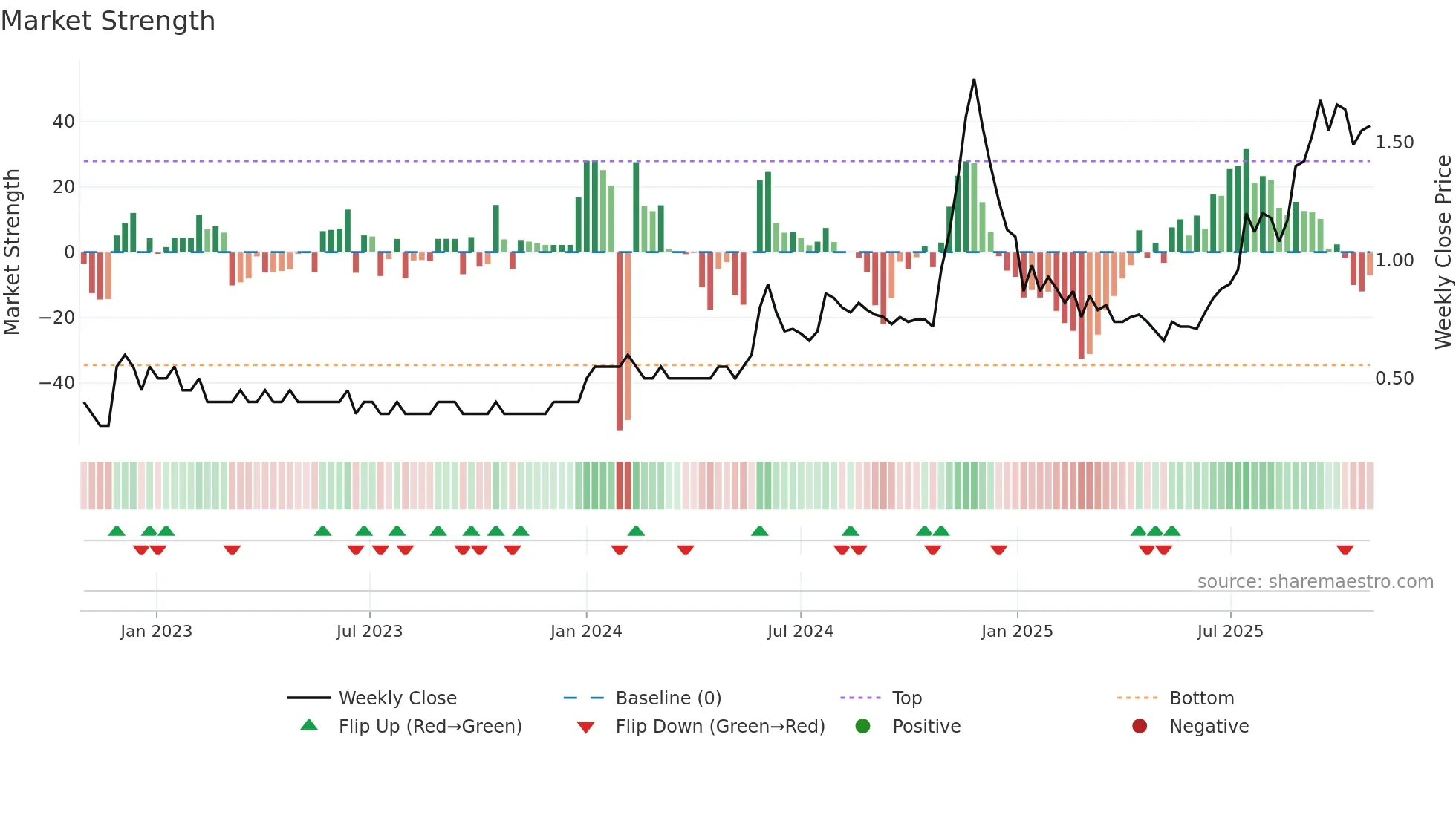 EXCEL weekly Market Strength chart