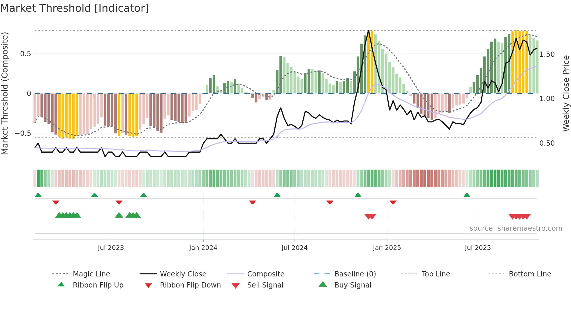 EXCEL weekly Market Threshold chart