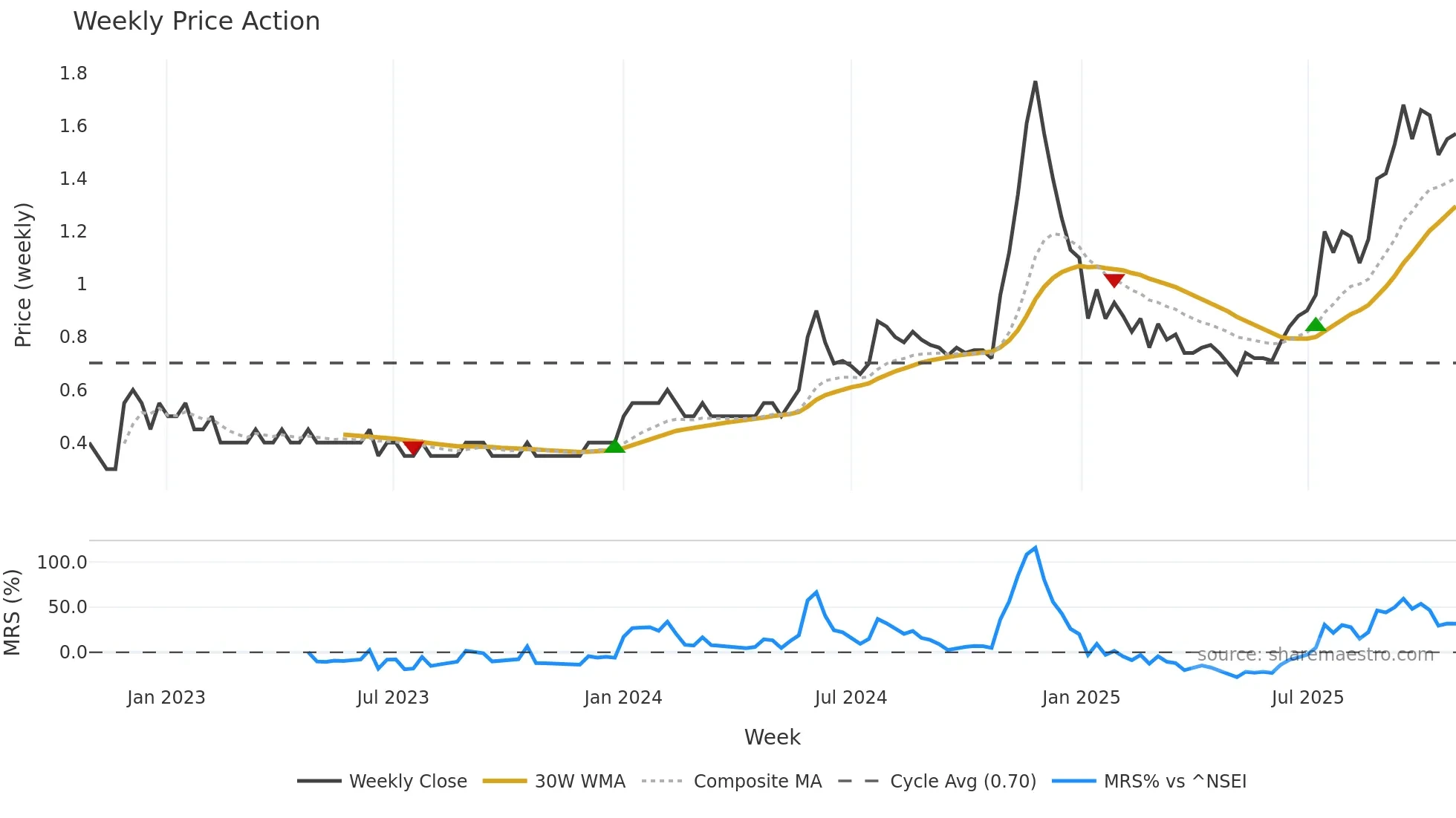 EXCEL weekly Price Action chart, closing 2025-10-27