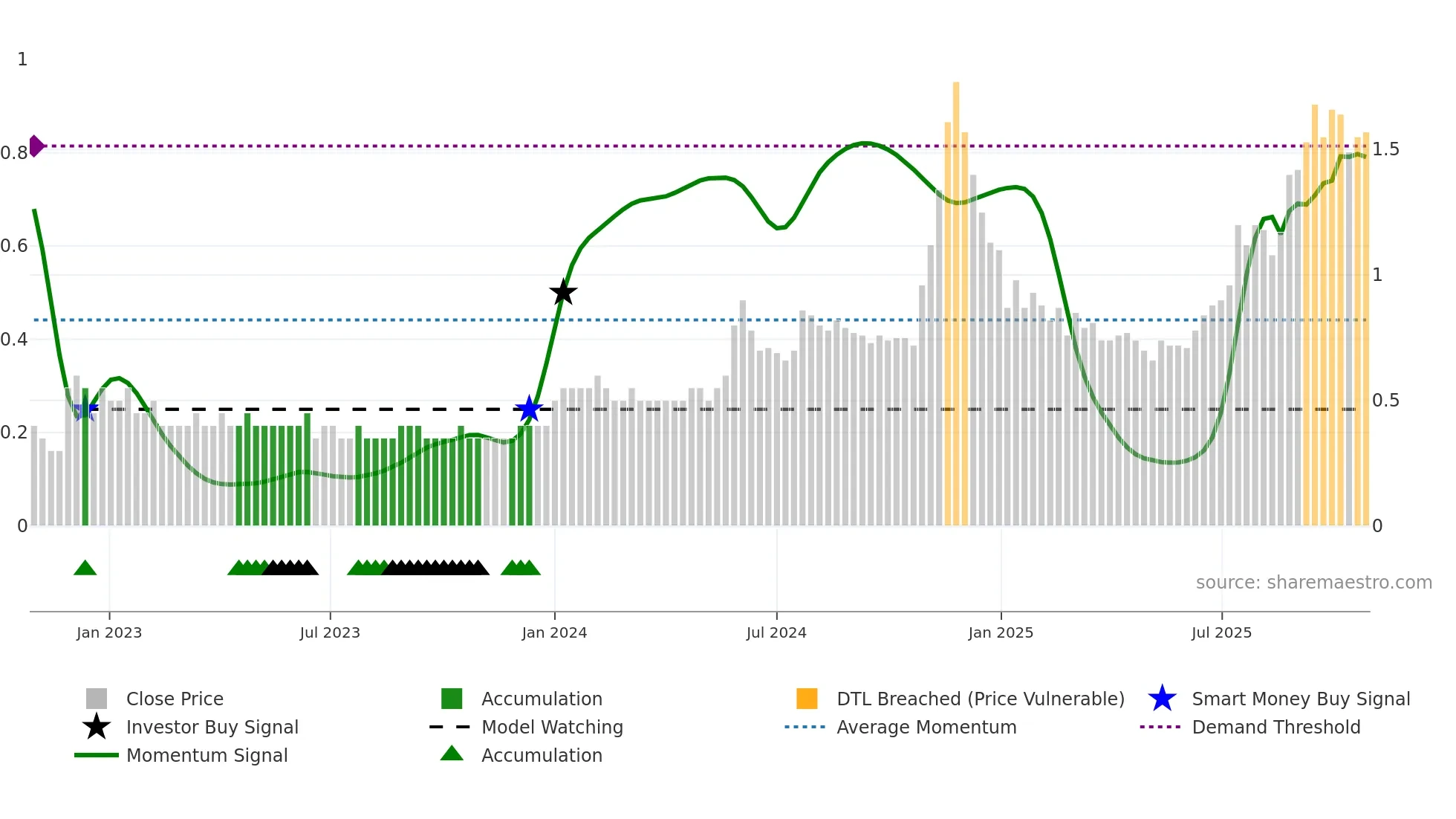 EXCEL weekly Smart Money chart