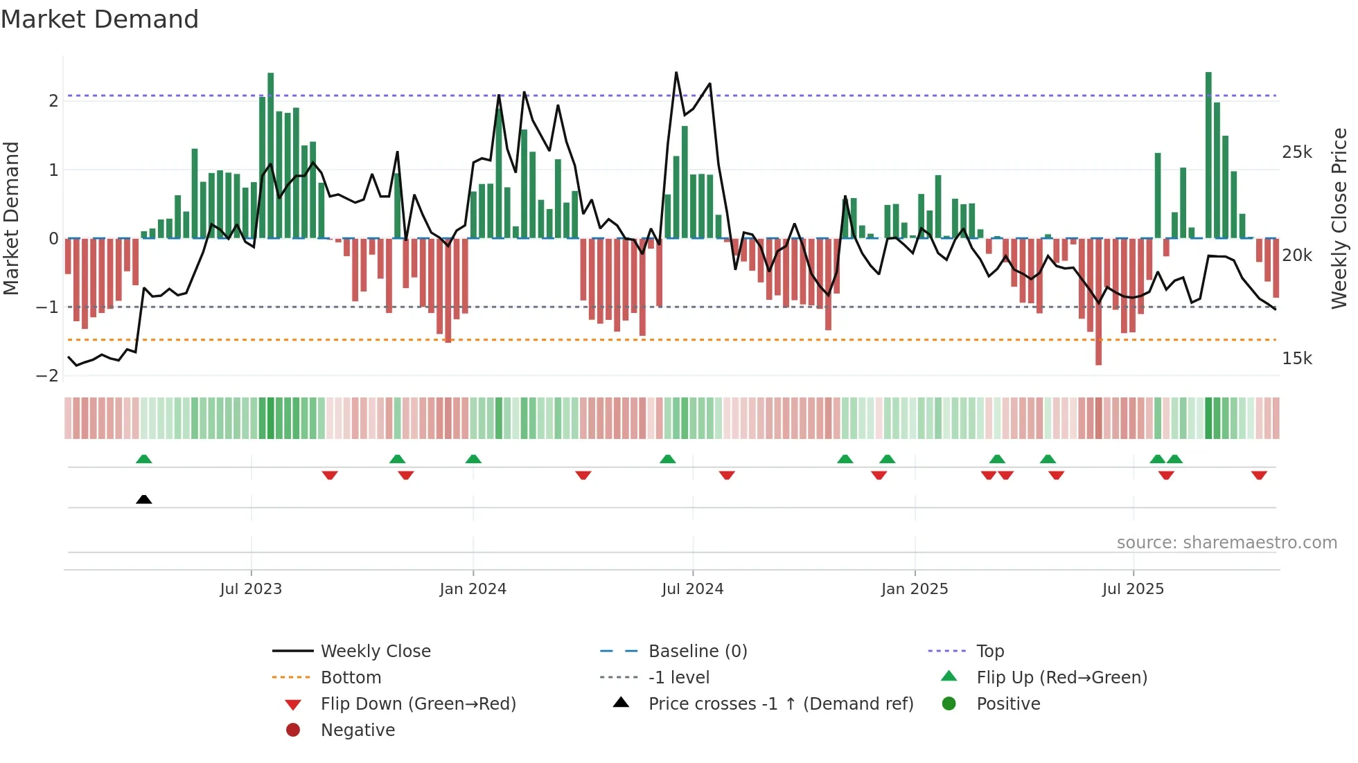 123860 weekly Market Demand chart