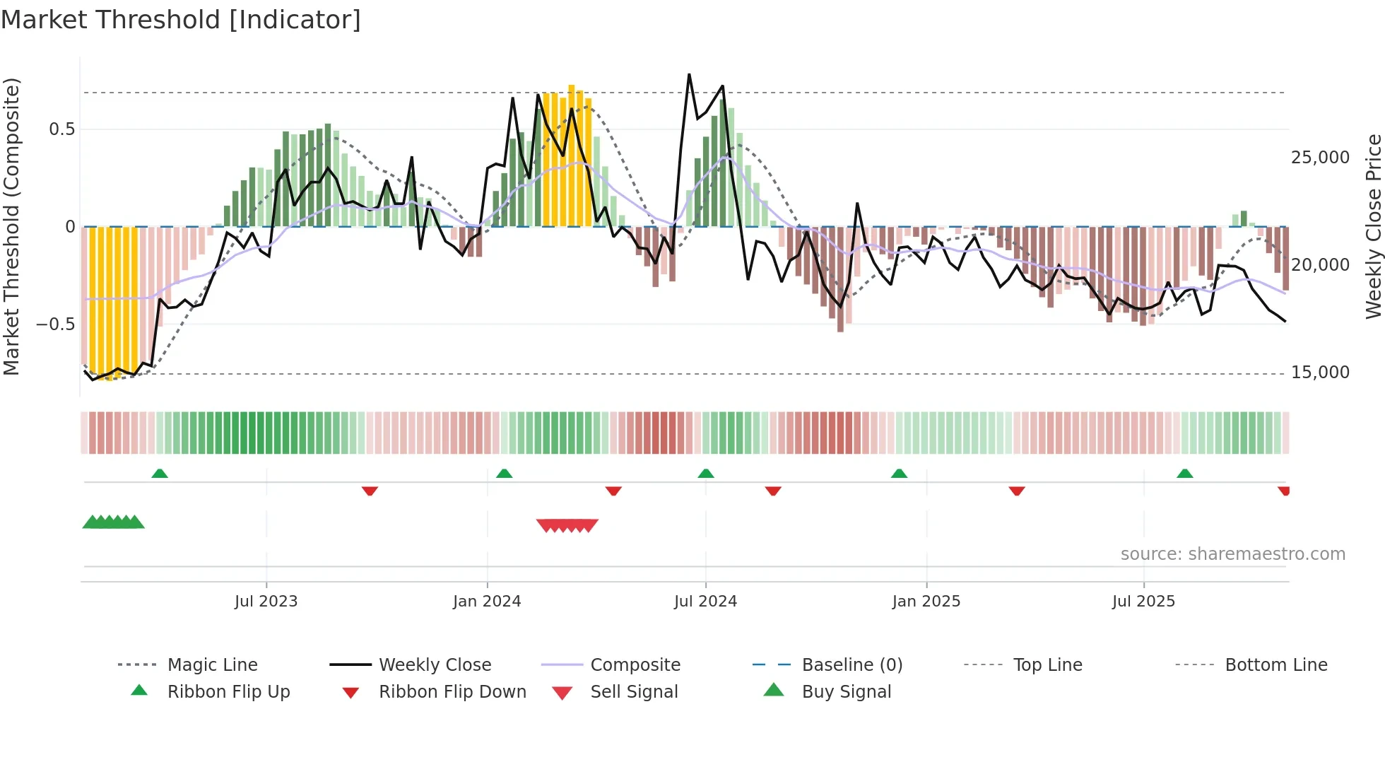 123860 weekly Market Threshold chart