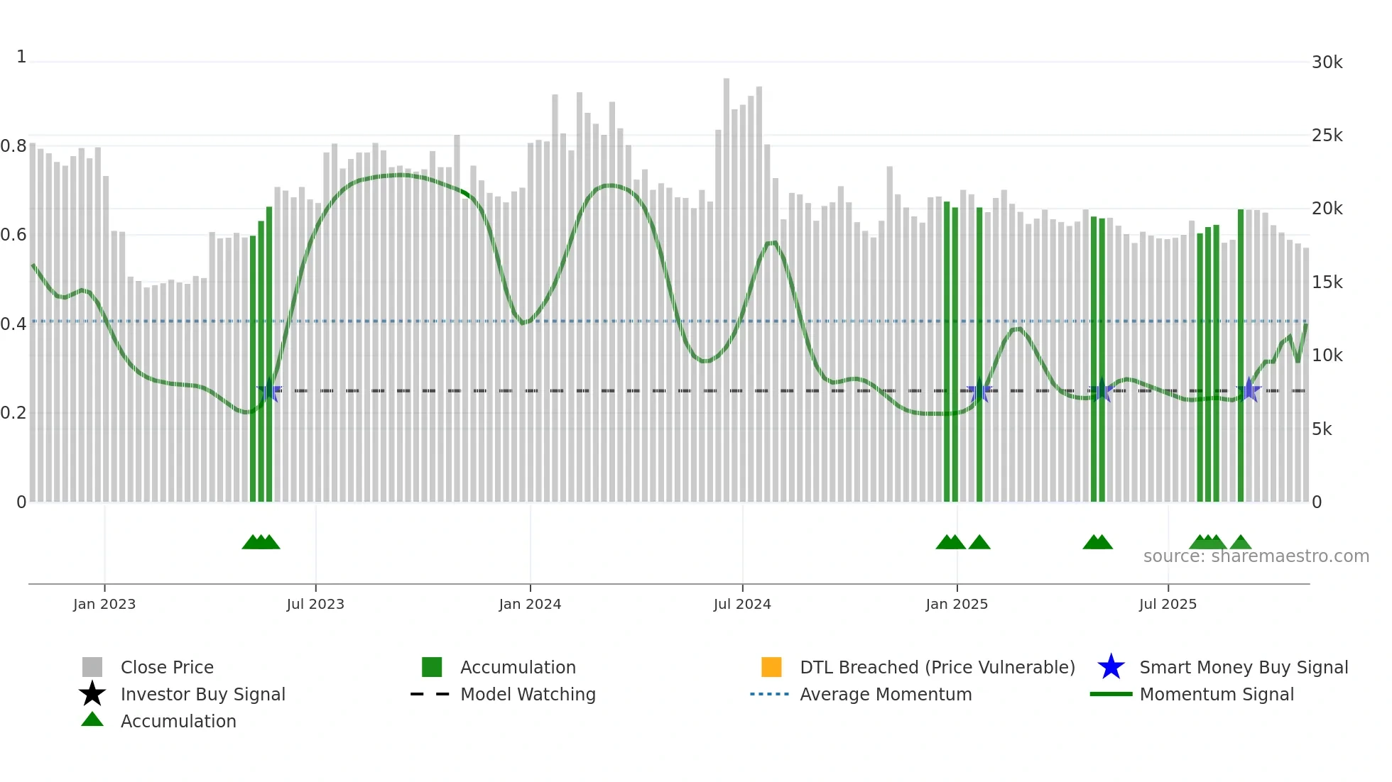 123860 weekly Smart Money chart