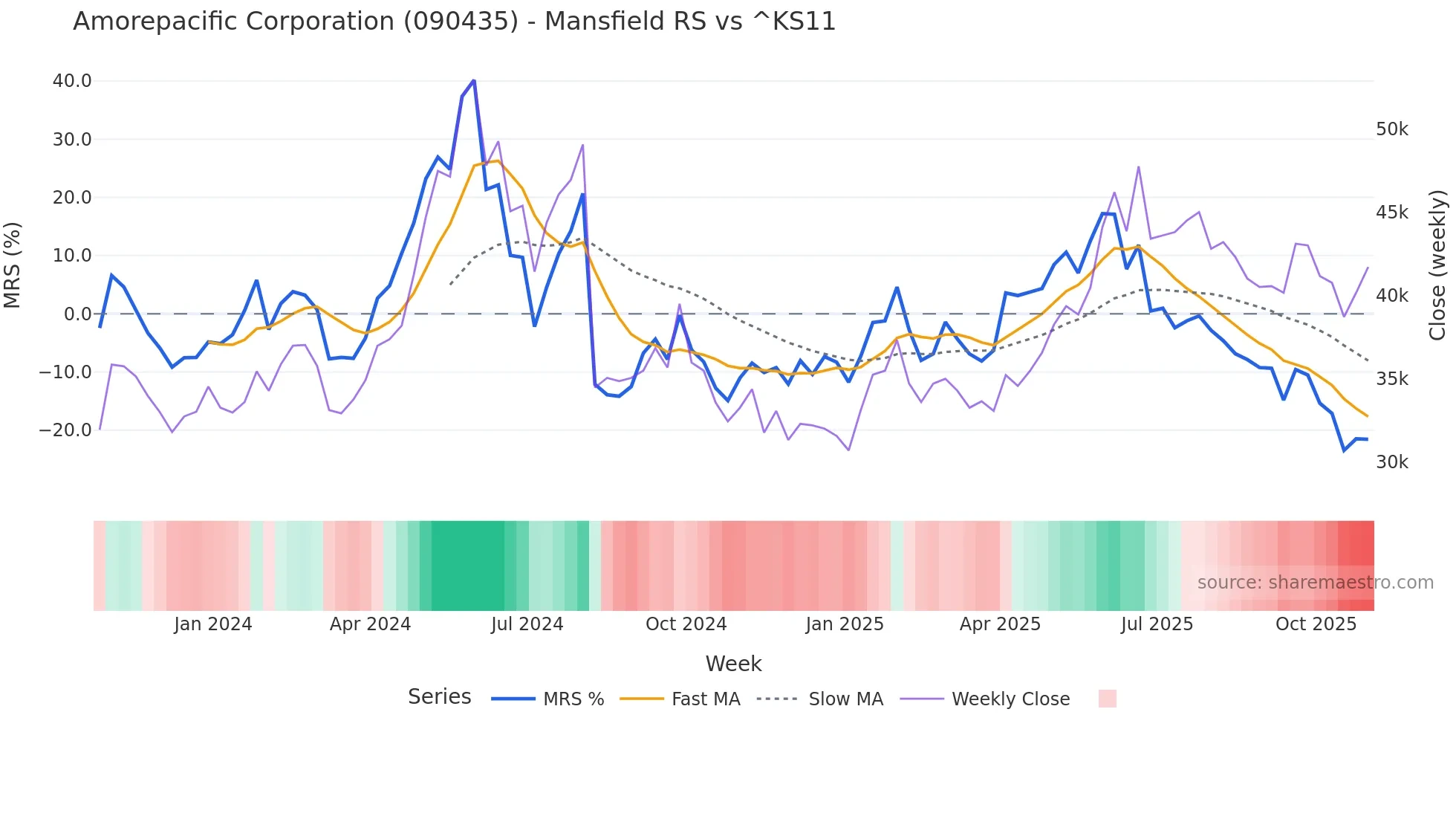 090435 Mansfield Relative Strength chart