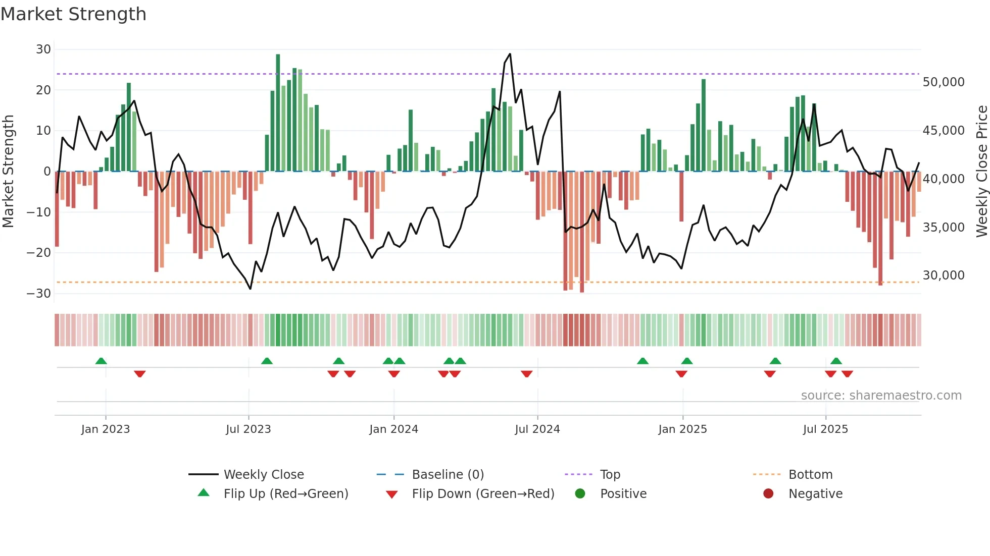 090435 weekly Market Strength chart
