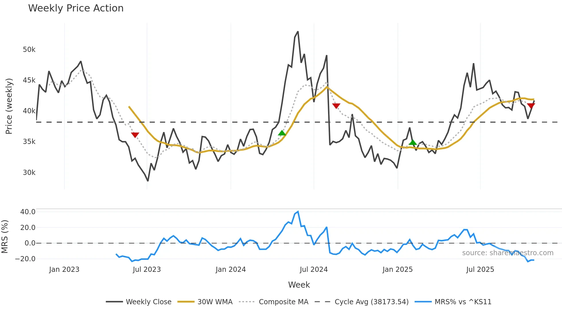 090435 weekly Price Action chart, closing 2025-10-27