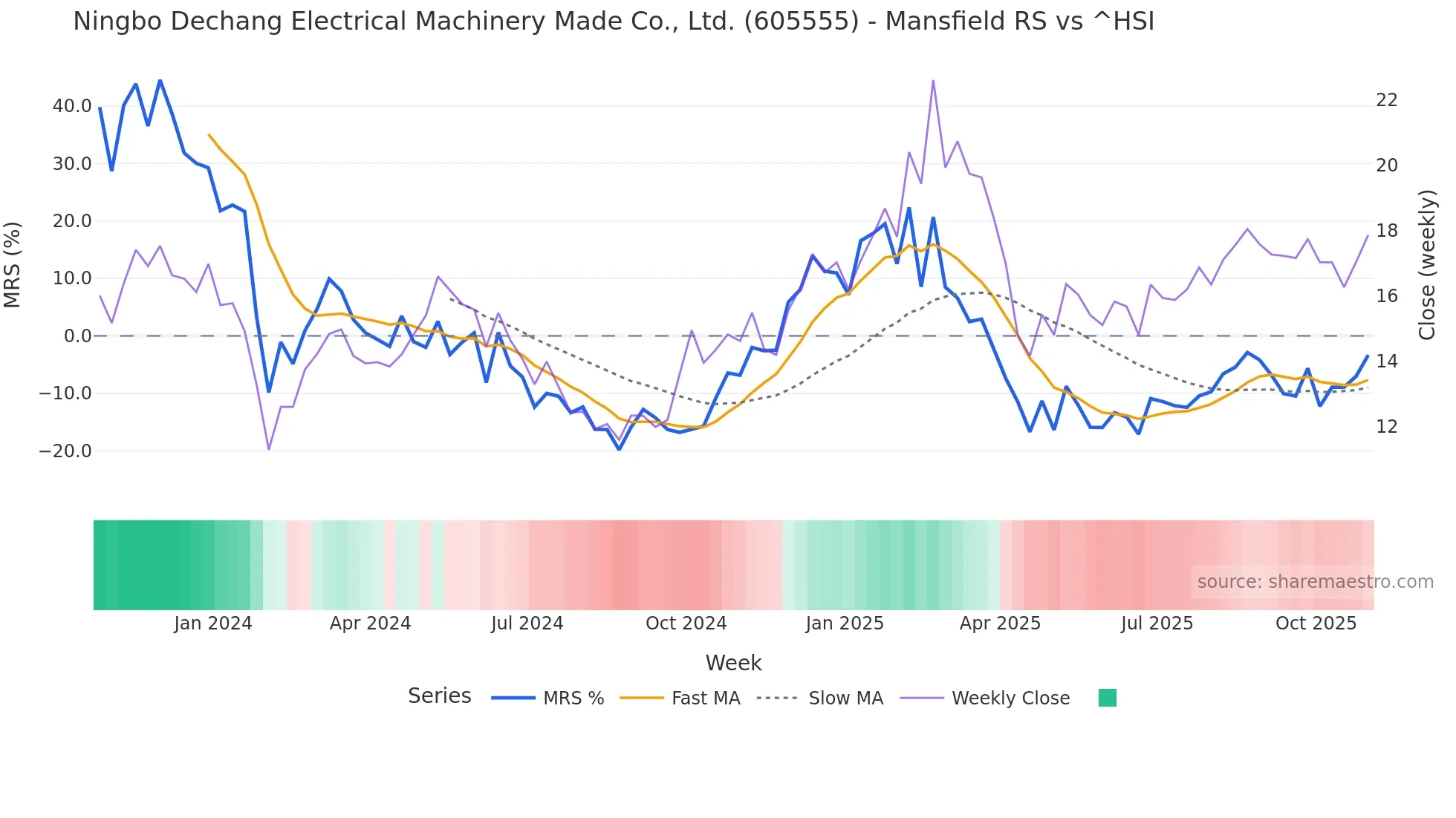 605555 Mansfield Relative Strength chart