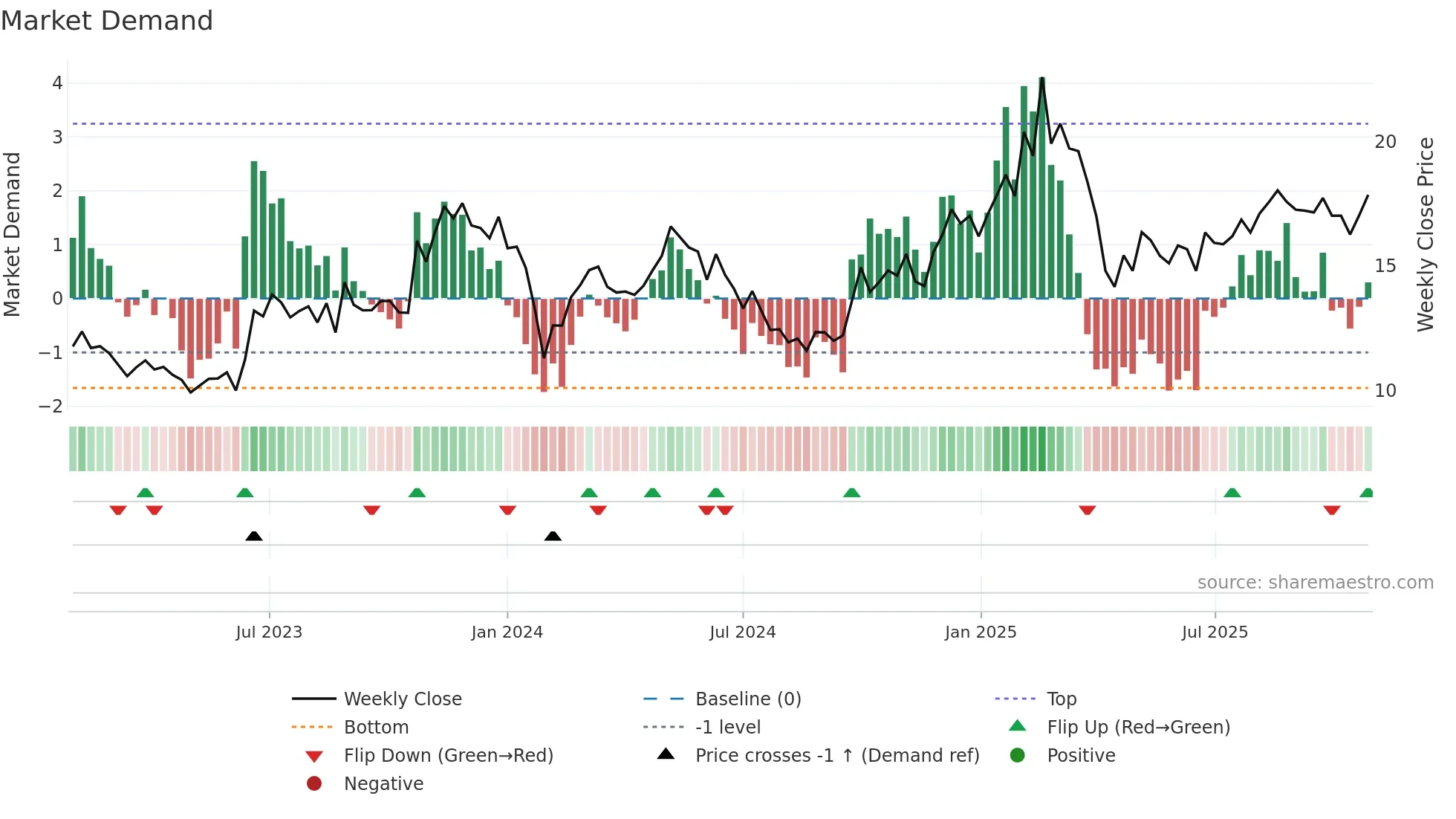 605555 weekly Market Demand chart