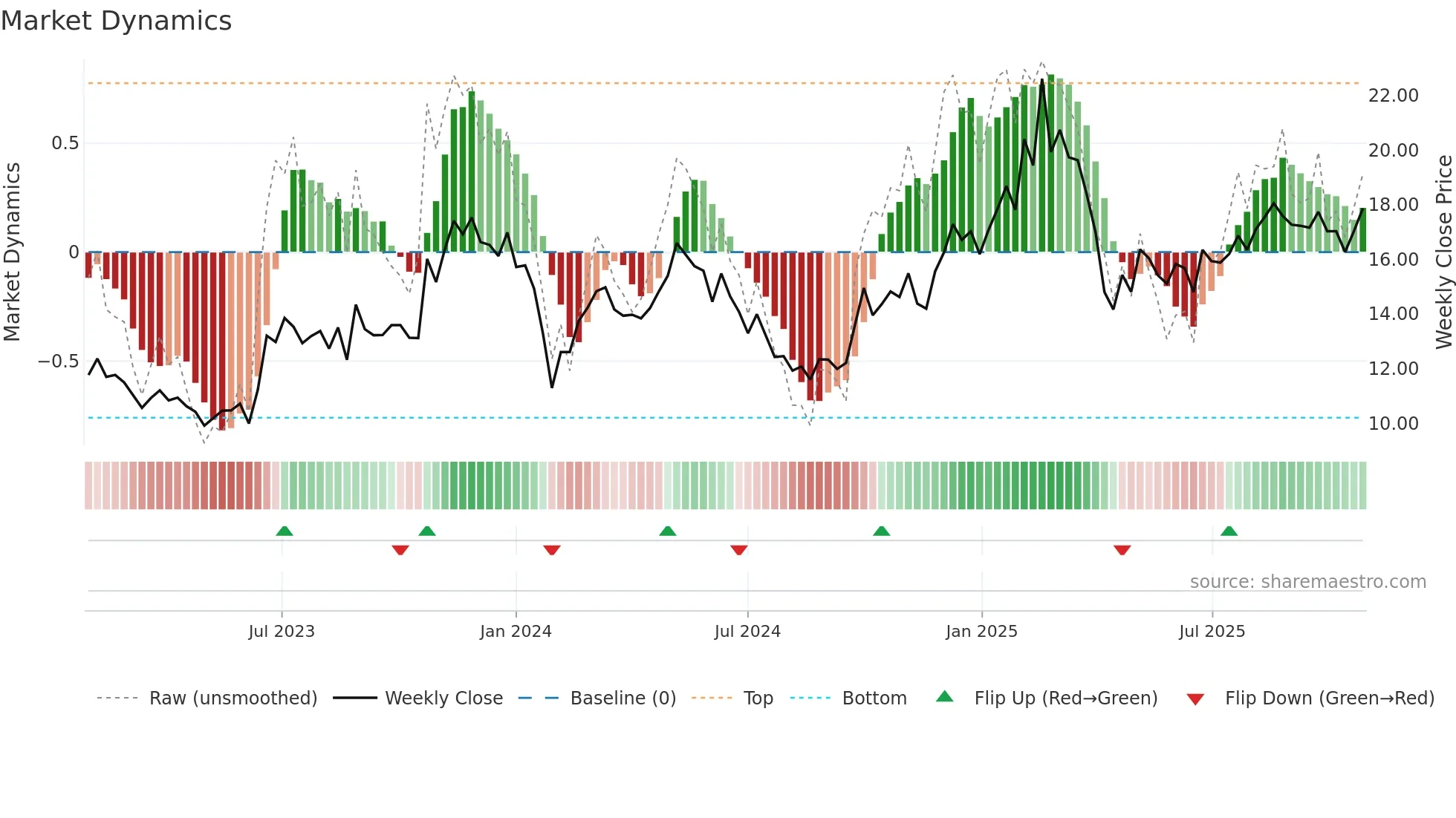 605555 weekly Market Dynamics chart