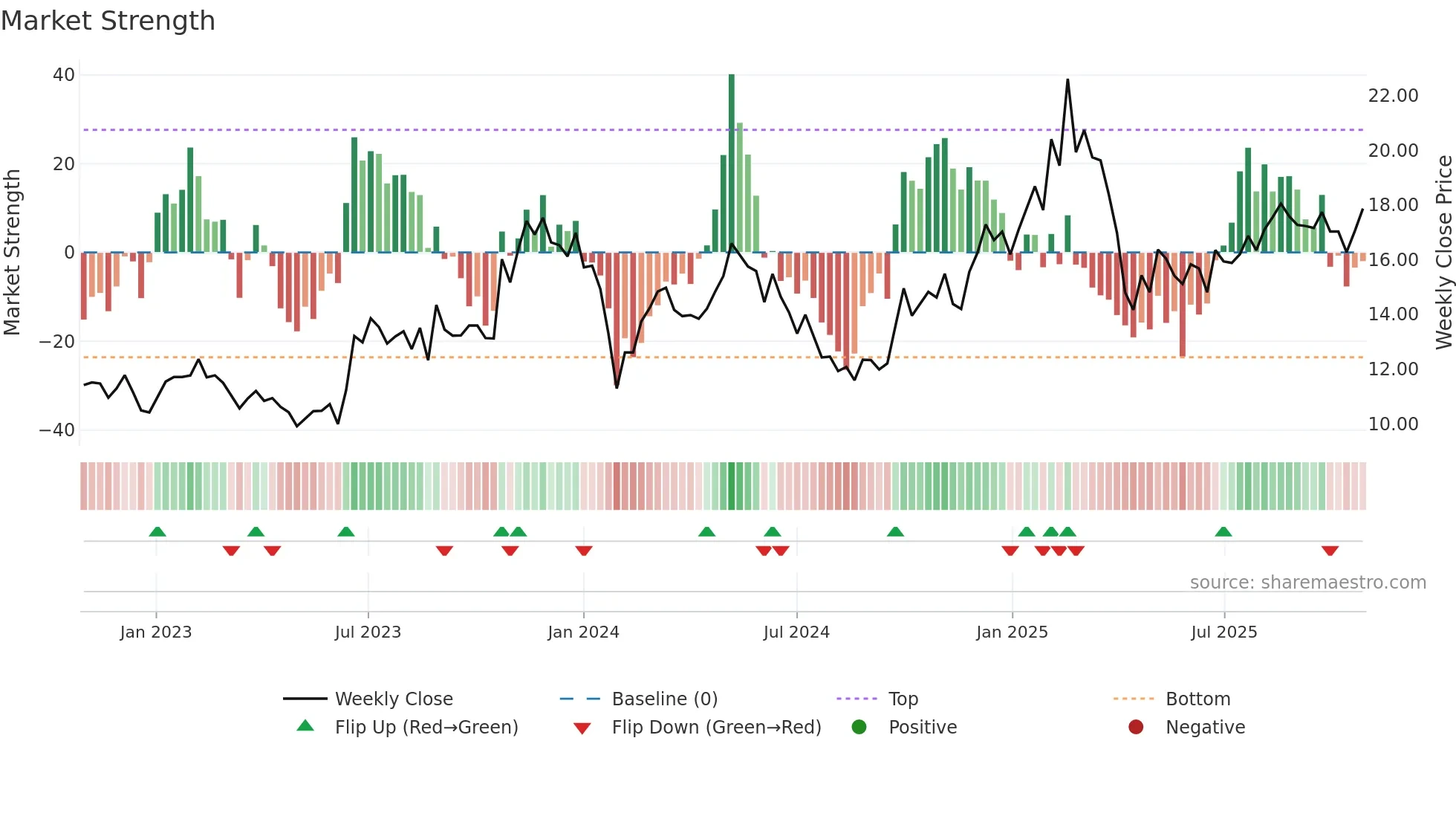 605555 weekly Market Strength chart