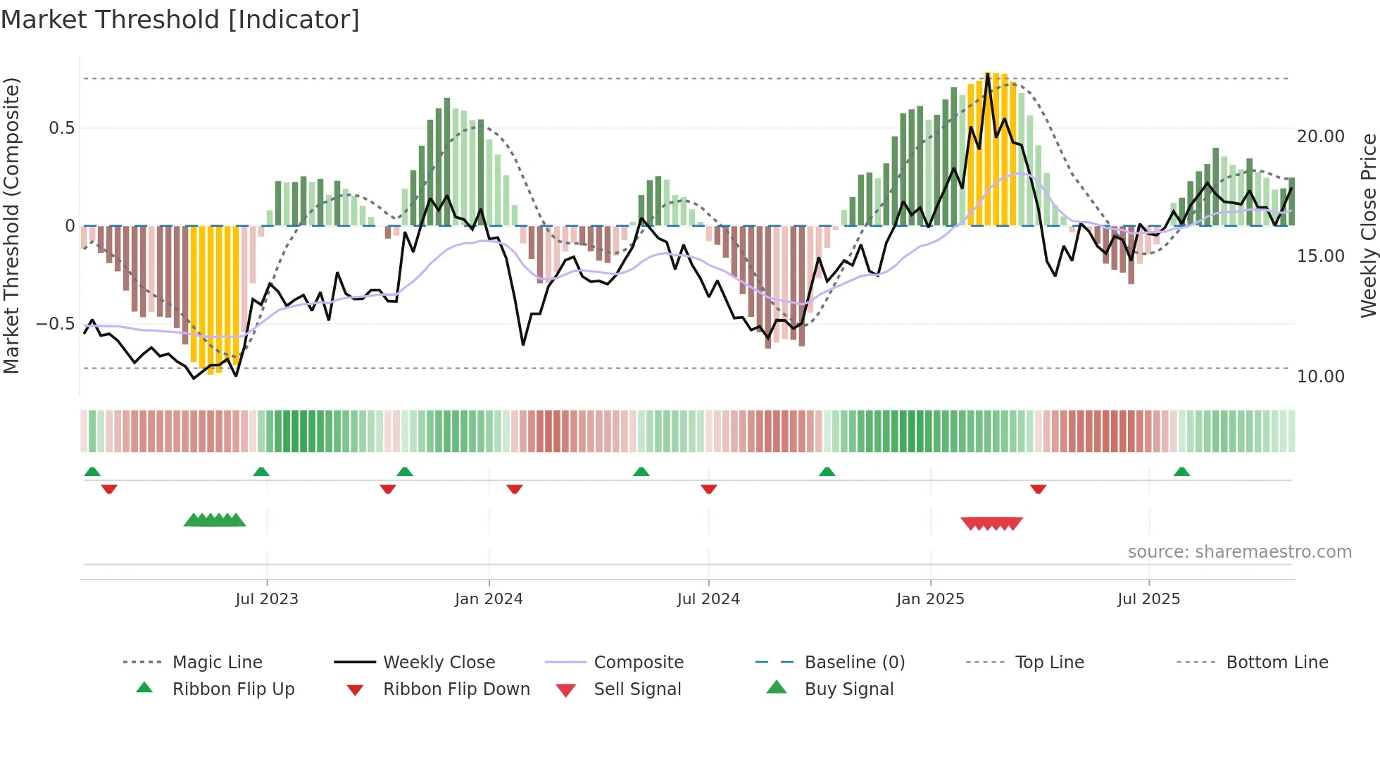 605555 weekly Market Threshold chart